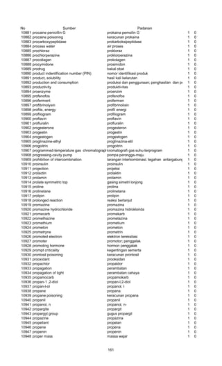 No Sumber Padanan
10881 procaine penicillin G prokaina pemsilin G 1 0
10882 procaine poisoning keracunan prokaina 1 0
10883 procarboxypeptidase prokarboksipeptidase 1 0
10884 process water air proses 1 0
10885 prochloraz prokloraz 1 0
10886 prochlorperazine proklorperazina 1 0
10887 procollagen prokolagen 1 0
10888 procymidone prosimidon 1 0
10889 prodrug bakal obat 1 0
10890 product indentification number (PIN) nomor identifikasi produk 1 0
10891 product, solubility hasil kali kelarutan 1 0
10892 production and consumption produksi dan penggunaan; penghasilan dan penggunaan1 0
10893 productivity produktivitas 1 0
10894 proenzyme proenzim 1 0
10895 profenofos profenofos 1 0
10896 proferment profermen 1 0
10897 profibrinolysin profibrinolisin 1 0
10898 profile, energy profil energi 1 0
10899 profilogram profilogram 1 0
10900 proflavin proflavin 1 0
10901 profluralin profluralin 1 0
10902 progesterone progesteron 1 0
10903 progestin progestin 1 0
10904 progestogen progestogen 1 0
10905 proglinazine-ethyl proglinazina-etil 1 0
10906 progoitrin progoitrin 1 0
10907 programmed-temperature gas chromatographykromatografi gas suhu-terprogram 1 0
10908 progressing-cavity pump pompa perongga-maju 1 0
10909 prohibition of intercombination larangan interkombinasi; tegahan antargabungan1 0
10910 proinsulin proinsulin 1 0
10911 projection projeksi 1 0
10912 prolactin prolaktin 1 0
10913 prolamin prolamin 1 0
10914 prolate symmetric top gasing simetri lonjong 1 0
10915 proline prolina 1 0
10916 prolinetane prolinetana 1 0
10917 prolipin prolipin 1 0
10918 prolonged reaction reaksi berlanjut 1 0
10919 promazine promazina 1 0
10920 promazine hydrochloride promazina hidroklorida 1 0
10921 promecarb promekarb 1 0
10922 promethazine prometazina 1 0
10923 promethium prometium 1 0
10924 prometon prometon 1 0
10925 prometryne prometrin 1 0
10926 promoted electron elektron tereksitasi 1 0
10927 promoter promotor; penggalak 1 0
10928 promoting hormone hormon penggalak 1 0
10929 prompt criticality kegentingan semerta 1 0
10930 prontosil poisoning keracunan prontosil 1 0
10931 prooxidant prooksidan 1 0
10932 propachlor propaldor 1 0
10933 propagation perambatan 1 0
10934 propagation of light perambatan cahaya 1 0
10935 propamocarb propamokarb 1 0
10936 propan-1 ,2-diol propan-l,2-diol 1 0
10937 propan-l-ol propanol, I 1 0
10938 propane propana 1 0
10939 propane poisoning keracunan propana 1 0
10940 propanil propanil 1 0
10941 propanol, n propanol, n- 1 0
10942 propargite propargit 1 0
10943 propargyl group gugus propargil 1 0
10944 propazine propazina 1 0
10945 propellant propelan 1 0
10946 propene propena 1 0
10947 propenin propenin 1 0
10948 proper mass massa wajar 1 0
161
 