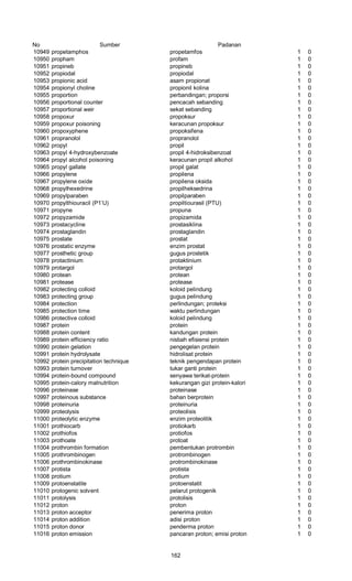 No Sumber Padanan
10949 propetamphos propetamfos 1 0
10950 propham profam 1 0
10951 propineb propineb 1 0
10952 propiodal propiodal 1 0
10953 propionic acid asam propionat 1 0
10954 propionyl choline propionil kolina 1 0
10955 proportion perbandingan; proporsi 1 0
10956 proportional counter pencacah sebanding 1 0
10957 proportional weir sekat sebanding 1 0
10958 propoxur propoksur 1 0
10959 propoxur poisoning keracunan propoksur 1 0
10960 propoxyphene propoksifena 1 0
10961 propranolol propranolol 1 0
10962 propyl propil 1 0
10963 propyl 4-hydroxybenzoate propil 4-hidroksibenzoat 1 0
10964 propyl alcohol poisoning keracunan propil alkohol 1 0
10965 propyl gallate propil galat 1 0
10966 propylene propilena 1 0
10967 propylene oxide propilena oksida 1 0
10968 propylhexedrine propilheksedrina 1 0
10969 propylparaben propilparaben 1 0
10970 propylthiouracil (P1’U) propiltiourasil (PTU) 1 0
10971 propyne propuna 1 0
10972 propyzamide propizamida 1 0
10973 prostacycline prostasiklina 1 0
10974 prostaglandin prostaglandin 1 0
10975 prostate prostat 1 0
10976 prostatic enzyme enzim prostat 1 0
10977 prosthetic group gugus prostetik 1 0
10978 protactinium protaktinium 1 0
10979 protargol protargol 1 0
10980 protean protean 1 0
10981 protease protease 1 0
10982 protecting colloid koloid pelindung 1 0
10983 protecting group gugus pelindung 1 0
10984 protection perlindungan; proteksi 1 0
10985 protection time waktu perlindungan 1 0
10986 protective colloid koloid pelindung 1 0
10987 protein protein 1 0
10988 protein content kandungan protein 1 0
10989 protein efficiency ratio nisbah efisiensi protein 1 0
10990 protein gelation pengegelan protein 1 0
10991 protein hydrolysate hidrolisat protein 1 0
10992 protein precipitation technique teknik pengendapan protein 1 0
10993 protein turnover tukar ganti protein 1 0
10994 protein-bound compound senyawa terikat-protein 1 0
10995 protein-calory malnutrition kekurangan gizi protein-kalori 1 0
10996 proteinase proteinase 1 0
10997 proteinous substance bahan berprotein 1 0
10998 proteinuria proteinuria 1 0
10999 proteolysis proteolisis 1 0
11000 proteolytic enzyme enzim proteolitik 1 0
11001 prothiocarb protiokarb 1 0
11002 prothiofos protiofos 1 0
11003 prothoate protoat 1 0
11004 prothrombin formation pembentukan protrombin 1 0
11005 prothrombinogen protrombinogen 1 0
11006 prothrombinokinase protrombinokinase 1 0
11007 protista protista 1 0
11008 protium protium 1 0
11009 protoenstatite protoenstatit 1 0
11010 protogenic solvent pelarut protogenik 1 0
11011 protolysis protolisis 1 0
11012 proton proton 1 0
11013 proton acceptor penerima proton 1 0
11014 proton addition adisi proton 1 0
11015 proton donor penderma proton 1 0
11016 proton emission pancaran proton; emisi proton 1 0
162
 
