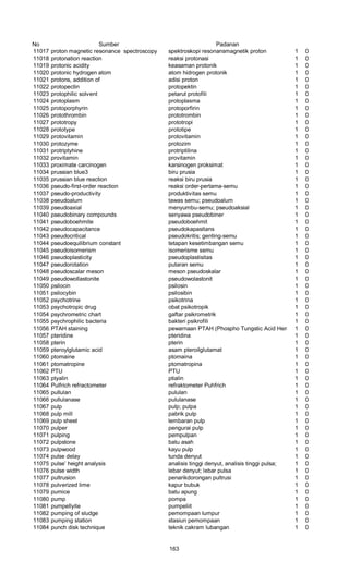 No Sumber Padanan
11017 proton magnetic resonance spectroscopy spektroskopi resonansmagnetik proton 1 0
11018 protonation reaction reaksi protonasi 1 0
11019 protonic acidity keasaman protonik 1 0
11020 protonic hydrogen atom atom hidrogen protonik 1 0
11021 protons, addition of adisi proton 1 0
11022 protopectin protopektin 1 0
11023 protophilic solvent petarut protofili 1 0
11024 protoplasm protoplasma 1 0
11025 protoporphyrin protoporfirin 1 0
11026 protothrombin prototrombin 1 0
11027 prototropy prototropi 1 0
11028 prototype prototipe 1 0
11029 protovitamin protovitamin 1 0
11030 protozyme protozim 1 0
11031 protriptyhine protriptilina 1 0
11032 provitamin provitamin 1 0
11033 proximate carcinogen karsinogen proksimat 1 0
11034 prussian blue3 biru prusia 1 0
11035 prussian blue reaction reaksi biru prusia 1 0
11036 pseudo-first-order reaction reaksi order-pertama-semu 1 0
11037 pseudo-productivity produktivitas semu 1 0
11038 pseudoalum tawas semu; pseudoalum 1 0
11039 pseudoaxial menyumbu-semu; pseudoaksial 1 0
11040 pseudobinary compounds senyawa pseudobiner 1 0
11041 pseudoboehmite pseudoboehmit 1 0
11042 pseudocapacitance pseudokapasitans 1 0
11043 pseudocritical pseudokritis; genting-semu 1 0
11044 pseudoequilibrium constant tetapan kesetimbangan semu 1 0
11045 pseudoisomerism isomerisme semu 1 0
11046 pseudoplasticity pseudoplastisitas 1 0
11047 pseudorotation putaran semu 1 0
11048 pseudoscalar meson meson pseudoskalar 1 0
11049 pseudowollastonite pseudowolastonit 1 0
11050 psilocin psilosin 1 0
11051 psilocybin psilosibin 1 0
11052 psychotrine psikotrina 1 0
11053 psychotropic drug obat psikotropik 1 0
11054 psychrometric chart gaftar psikrometrik 1 0
11055 psychrophilic bacteria bakteri psikrofili 1 0
11056 PTAH staining pewarnaan PTAH (Phospho Tungstic Acid Hematoxilin)1 0
11057 pteridine pteridina 1 0
11058 pterin pterin 1 0
11059 pteroylglutamic acid asam pteroilglutamat 1 0
11060 ptomaine ptomaina 1 0
11061 ptomatropine ptomatropina 1 0
11062 PTU PTU 1 0
11063 ptyalin ptialin 1 0
11064 Pulfrich refractometer refraktometer Puhfrich 1 0
11065 pullulan pululan 1 0
11066 pullulanase pululanase 1 0
11067 pulp pulp; pulpa 1 0
11068 pulp mill pabrik pulp 1 0
11069 pulp sheet lembaran pulp 1 0
11070 pulper pengurai pulp 1 0
11071 pulping pempulpan 1 0
11072 pulpstone batu asah 1 0
11073 pulpwood kayu pulp 1 0
11074 pulse delay tunda denyut 1 0
11075 pulse’ height analysis analisis tinggi denyut, analisis tinggi pulsa; 1 0
11076 pulse width lebar denyut; lebar pulsa 1 0
11077 pultrusion penarikdorongan pultrusi 1 0
11078 pulverized lime kapur bubuk 1 0
11079 pumice batu apung 1 0
11080 pump pompa 1 0
11081 pumpellyite pumpeliit 1 0
11082 pumping of sludge pemompaan lumpur 1 0
11083 pumping station stasiun pemompaan 1 0
11084 punch disk technique teknik cakram lubangan 1 0
163
 