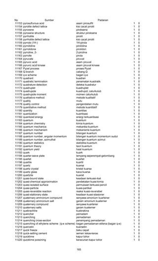 No Sumber Padanan
11153 pyrosulfurous acid asam pirosulfit 1 0
11154 pyrotite defect lattice kisi cacat pirotit 1 0
11155 pyroxene piroksena 1 0
11156 pyroxene structure struktur piroksena 1 0
11157 pyrrhotite pirotit 1 0
11158 pyrrhotite defect lattice kisi cacat pirotit 1 0
11159 pyrrole (1H-) 1H-pirola 1 0
11160 pyrrolidine pirolidina 1 0
11161 pyrrolidone pirolidon 1 0
11162 pyrroline, 2- 2-pirolina 1 0
11163 pyrrolle pirola 1 0
11164 pyruvate piruvat 1 0
11165 pyruvic acid asam piruvat 1 0
11166 pyruvic acid kinase asam piruvat kinase 1 0
11167 Pyzel process proses Pyzel 1 0
11168 Q branch cabang Q 1 0
11169 q-e scheme bagan q-e 1 0
11170 quadrant kuadran 1 0
11171 quadratic termination penamatan kuadratik 1 0
11172 quadrature detection deteksi kuadratur 1 0
11173 quadruplet kuadruplet 1 0
11174 quadrupole kuadrupol; caturkutub 1 0
11175 quadrupole moment momen caturkutub 1 0
11176 qualitative method metode kualitatif 1 0
11177 quality mutu 1 0
11178 quality control pengendalian mutu 1 0
11179 quantitative method metode kuantitatif 1 0
11180 quantity kuantitas 1 0
11181 quantization kuantisasi 1 0
11182 quantized energy energi terkuantisasi 1 0
11183 quantum kuantum 1 0
11184 quantum chemistry kimia kuantum 1 0
11185 quantum mechanics mekanika kuantum 1 0
11186 quantum mechanism mekanisme kuantum 1 0
11187 quantum number bilangan kuantum 1 0
11188 quantum number, angular momentum bilangan kuantum momentum sudut 1 0
11189 quantum number, azimuthal bilangan kuantum azimut 1 0
11190 quantum statistics statistika kuantum 1 0
11191 quantum theory teori kuantum 1 0
11192 quantum yield hasil kuantum 1 0
11193 quark kuark 1 0
11194 quarter-wave plate lempeng seperempat-gelombang 1 0
11195 quartet kuartet 1 0
11196 quartile kuartil 1 0
11197 quartz kuarsa 1 0
11198 quartz crystal kristal kuarsa 1 0
11199 quartz glass kaca kuarsa 1 0
11200 quartzite kuarsit 1 0
11201 quasi-bound state keadaan terkuasi-ikat 1 0
11202 quasi-chemical approximation pendekatan kuasi-kimia 1 0
11203 quasi-isolated surface permukaan terkuasi-pencil 1 0
11204 quasi-particle kuasi-partikel 1 0
11205 quasi-reversible reaction reaksi kuasi-reversibel 1 0
11206 quasi-stationary state keadaan kuasi-stasioner 1 0
11207 quaternary ammonium compound senyawa amonium kuartener 1 0
11208 quaternary ammonium salt garam amonium kuaterner 1 0
11209 quaternary compound senyawa kuartener 1 0
11210 quaternary salts garam kuaterner 1 0
11211 quebrachine kuebrakina 1 0
11212 quencher pemadam 1 0
11213 quenching pemadaman 1 0
11214 quenching cross-section penampang pemadaman 1 0
11215 quenching of ethylene scheme (q-e scheme) bagan pemadaman etilena (bagan q-e) 1 0
11216 quercetin kuersetin 1 0
11217 quick freeze beku cepat 1 0
11218 quick-setting cement semen lekas-keras 1 0
11219 quicklime kapur tohor 1 0
11220 quicklime poisoning keracunan kapur tohor 1 0
165
 