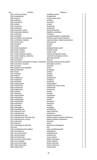 No Sumber Padanan
1021 anionic surfactant surfaktan anionik 1 0
1022 anisaldehyde anisaldehida 1 0
1023 anise oil minyak adas manis 1 0
1024 anisidino anisidino 1 0
1025 anisindione anisindion 1 0
1026 anisole anisola 1 0
1027 anisomeric anisomerik 1 0
1028 anisotropic anisotropik 1 0
1029 anisotropic crystal kristal anisotropik 1 0
1030 anisotropic dielectric dielektrik anisotropik 1 0
1031 anisotropy anisotropi 1 0
1032 annealing penyepuhlindapan; penganealan 1 0
1033 annihilation (of positrons) anihilasi; pemusnahan (positron) 1 0
1034 annihilation radiation radiasi anihilasi; radiasi pemusnahan 1 0
1035 annual cycle daur tahunan 1 0
1036 annulene anulena 1 0
1037 anode anode 1 0
1038 anode depolarizer pendepolarisasi anode 1 0
1039 anodic inhibitor inhibitor anode 1 0
1040 anodic reaction reaksi anode 1 0
1041 anodic stripping analysis analisis pemapasan anode 1 0
1042 anodic stripping voltametry voltametri pemapasan anode 1 0
1043 anodic wave gelombang anode 1 0
1044 anomalous anomali 1 0
1045 anomalous polarization of colors of particles polarisasi anomali warna partikel 1 0
1046 anomalous viscosity kekentalan anomali 1 0
1047 anomeric anomerik 1 0
1048 anorthite Ca(A12Si2O8) anortit 1 0
1049 anorthoclase anortoklas 1 0
1050 anoxia anoksia 1 0
1051 antabuse antabus 1 0
1052 antacid antasida 1 0
1053 antagonism antagonisme 1 0
1054 antagonist antagonis 1 0
1055 antazoline antazolina 1 0
1056 anteisoalkane anteisoalkana 1 0
1057 anthelmintic anthelmintik; obat cacing 1 0
1058 anthelmiotic anthelmiotik 1 0
1059 anthelmycin anthelmisin 1 0
1060 anthesis antesis 1 0
1061 anthocyan antosian 1 0
1062 anthocyanidin antosianidin 1 0
1063 anthocyanin antosianin 1 0
1064 anthophyllite antofilit 1 0
1065 anthoxanthin antoxantin 1 0
1066 anthracene antrasena 1 0
1067 anthracite antrasit 1 0
1068 anthragallol antragalol 1 0
1069 anthraldehyde antraldehida 1 0
1070 anthranilic acid asam antranilat 1 0
1071 anthraquinone antrakuinon 1 0
1072 anthraquinone dye pewarna antrakuinon 1 0
1073 anthraquinone vat brown dye pewarna taklarut cokelat antrakuinon 1 0
1074 anthraquinone vat dye pewarna taklarut antrakuinon 1 0
1075 anthrarufin antrarufin 1 0
1076 anthrone antron 1 0
1077 anthropogenic pollutant pencemar antropogenik 1 0
1078 anti- anti 1 0
1079 anti-Markownikoff addition adisi anti-Markownikoff 1 0
1080 anti-aldoxime antialdoksim 1 0
1081 anti-conformation antikonformasi 1 0
1082 anti-elimination antieliminasi 1 0
1083 anti-froth head ujung antibuih 1 0
1084 anti-inflammatory agent bahan antiradang 1 0
1085 anti-rust paper kertas antikarat 1 0
1086 anti-tarnish paper kertas antikusam 1 0
1087 antianxiety agent bahan anticemas 1 0
1088 antiaromatic antiaromatik 1 0
16
 