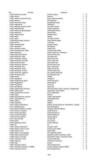 No Sumber Padanan
11425 reference protein protein rujukan 1 0
11426 refiner peserat 1 0
11427 refiner mechanical pulp pulp mekanis peserat 1 0
11428 refining pembersthan 1 0
11429 refining of sugar pengilangan gula 1 0
11430 reflectance reflektans 1 0
11431 reflectance photometer fotometer pantul 1 0
11432 reflected light cahaya terpantul 1 0
11433 reflecting spectrograph spektrograf pantul 1 0
11434 reflection pemantulan 1 0
11435 reflectometer reflektometer 1 0
11436 reflex refleks 1 0
11437 reflux alir balik; refluks 1 0
11438 Reformatsky reaction reaksi Reformatsky 1 0
11439 refract membias 1 0
11440 refracted light cahaya terbias 1 0
11441 refraction pembiasan 1 0
11442 refractive index indeks bias 1 0
11443 refractometer, Abbe refraktometer Abbe 1 0
11444 refractory bahan tahan-api, refraktoni 1 0
11445 refractory blanket selimut tahan-api 1 0
11446 refractory cloth cita tahan-api 1 0
11447 refractory coating salut tahan-api 1 0
11448 refractory concrete beton tahan-api 1 0
11449 refractory fiber serat tahan-api 1 0
11450 refractory filament filamen tahan-api 1 0
11451 refractory lime kapur tahan-api 1 0
11452 refractory metal logam tahan-api 1 0
11453 refractory mineral mineral tahan-api 1 0
11454 refractory organics zat organik tahan-api 1 0
11455 refractory yarn benang tahan-api 1 0
11456 refrasil refrasil 1 0
11457 refrigerant refrigeran 1 0
11458 refrigerating agent bahan penyejuk 1 0
11459 refrigeration pendinginan 1 0
11460 refrigerator almari es 1 0
11461 refringence daya bias 1 0
11462 regenerated cellulose selulosa jadian-ulang; selulosa teregenerasi 1 0
11463 regeneration regenerasi; peremajaan 1 0
11464 regenerative furnace tanur regeneratif 1 0
11465 region daerah 1 0
11466 regioselective reaction reaksi regioselektif 1 0
11467 regioselectivity regioselektivitas 1 0
11468 regosol regosol 1 0
11469 regression regresi 1 0
11470 regular tetrahedron bidang empat beraturan; tetrahedron regular 1 0
11471 regulating rod batang pengatur 1 0
11472 Reichert-Meissl number bilangan Reichert-Meissl 1 0
11473 Reimer’s reaction reaksi Reimer 1 0
11474 reinforced paper kertas terperkuat 1 0
11475 reinforced plastic plastik diperkuat 1 0
11476 reinforcing fiber serat penguat 1 0
11477 Reinsch test uji Reinsch 1 0
11478 reject sisa saring 1 0
11479 rejected product produk tertolak 1 0
11480 rel- rel 1 0
11481 relative absorption serapan relatif 1 0
11482 relative atomic mass massa atom relatif 1 0
11483 relative error galat relatif 1 0
11484 relative permeability permeabilitas relatif 1 0
11485 relative specificityX spesifitas relatif; kekhasan relatif 1 0
11486 relative viscosity kekentalan relatif; viskositas relatif 1 0
11487 relativistic mass massa relativistik 1 0
11488 relativity relativitas; kenisbian 1 0
11489 relax kendur 1 0
11490 relaxation effect efek pengenduran 1 0
11491 relaxation process (in NMR) proses relaksasi (dalam NMR) 1 0
11492 relaxation theory teori pengenduran 1 0
169
 