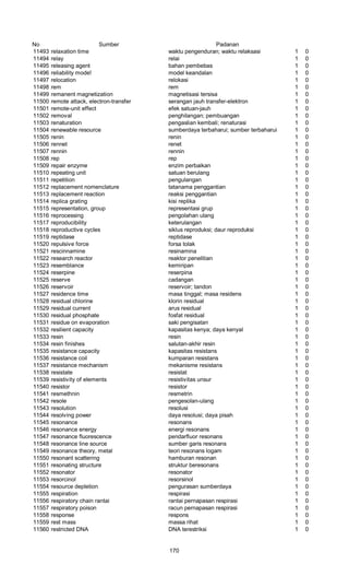 No Sumber Padanan
11493 relaxation time waktu pengenduran; waktu relaksasi 1 0
11494 relay relai 1 0
11495 releasing agent bahan pembebas 1 0
11496 reliability mode! model keandalan 1 0
11497 relocation relokasi 1 0
11498 rem rem 1 0
11499 remanent magnetization magnetisasi tersisa 1 0
11500 remote attack, electron-transfer serangan jauh transfer-elektron 1 0
11501 remote-unit effect efek satuan-jauh 1 0
11502 removal penghilangan; pembuangan 1 0
11503 renaturation pengaslian kembali; renaturasi 1 0
11504 renewable resource sumberdaya terbaharui; sumber terbaharui 1 0
11505 renin renin 1 0
11506 rennet renet 1 0
11507 rennin rennin 1 0
11508 rep rep 1 0
11509 repair enzyme enzim perbaikan 1 0
11510 repeating unit satuan berulang 1 0
11511 repetition pengulangan 1 0
11512 replacement nomenclature tatanama penggantian 1 0
11513 replacement reaction reaksi penggantian 1 0
11514 replica grating kisi replika 1 0
11515 representation, group representasi grup 1 0
11516 reprocessing pengolahan ulang 1 0
11517 reproducibility keterulangan 1 0
11518 reproductive cycles siklus reproduksi; daur reproduksi 1 0
11519 reptidase reptidase 1 0
11520 repulsive force forsa tolak 1 0
11521 rescinnamine resinamina 1 0
11522 research reactor reaktor penelitian 1 0
11523 resemblance kemiripan 1 0
11524 reserpine reserpina 1 0
11525 reserve cadangan 1 0
11526 reservoir reservoir; tandon 1 0
11527 residence time masa tinggal; masa residens 1 0
11528 residual chlorine klorin residual 1 0
11529 residual current arus residual 1 0
11530 residual phosphate fosfat residual 1 0
11531 residue on evaporation saki pengisatan 1 0
11532 resilient capacity kapasitas kenya; daya kenyal 1 0
11533 resin resin 1 0
11534 resin finishes salutan-akhir resin 1 0
11535 resistance capacity kapasitas resistans 1 0
11536 resistance coil kumparan resistans 1 0
11537 resistance mechanism mekanisme resistans 1 0
11538 resistate resistat 1 0
11539 resistivity of elements resistivitas unsur 1 0
11540 resistor resistor 1 0
11541 resmethnin resmetrin 1 0
11542 resole pengesolan-ulang 1 0
11543 resolution resolusi 1 0
11544 resolving power daya resolusi; daya pisah 1 0
11545 resonance resonans 1 0
11546 resonance energy energi resonans 1 0
11547 resonance fluorescence pendarfluor resonans 1 0
11548 resonance line source sumber garis resonans 1 0
11549 resonance theory, metal teori resonans logam 1 0
11550 resonant scattering hamburan resonan 1 0
11551 resonating structure struktur beresonans 1 0
11552 resonator resonator 1 0
11553 resorcinol resorsinol 1 0
11554 resource depletion pengurasan sumberdaya 1 0
11555 respiration respirasi 1 0
11556 respiratory chain rantai rantai pernapasan respirasi 1 0
11557 respiratory poison racun pernapasan respirasi 1 0
11558 response respons 1 0
11559 rest mass massa rihat 1 0
11560 restricted DNA DNA terestriksi 1 0
170
 