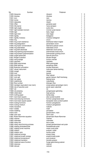 No Sumber Padanan
11629 ribosome ribosom 1 0
11630 ribulose ribulosa 1 0
11631 ricin risin 1 0
11632 riciine risinina 1 0
11633 riebeckite ribekit 1 0
11634 riffler penahan pasir 1 0
11635 rifle barrel !aras senapan 1 0
11636 right angle sudut siku 1 0
11637 right-handed moment momen putar-kanan 1 0
11638 rigid kaku; tegar 1 0
11639 rigid rotor rotor tegar 1 0
11640 rigidity ketegaran 1 0
11641 rigidity modulus modulus ketegaran 1 0
11642 ring cincin 1 0
11643 ring crush resistance ketahanan tekan lingkar 1 0
11644 ring designation penandaan cincin 1 0
11645 ring fusion nomenclature tatanama paduan cincin 1 0
11646 ring sideroblast sideroblas cincin 1 0
11647 ring-dish electrode elektrode cincin-piring 1 0
11648 ring-opening polymerization polimerisasi buka-cincin 1 0
11649 ring-scission polymerization polimerisasi gunting-cincin 1 0
11650 ringed spherulite sperulit bercincin 1 0
11651 Ringer’s solution larutan Ringer 1 0
11652 rising sludge lumpur menaik 1 0
11653 ristocetin ristosetin 1 0
11654 RNA polymerase RNA polimerase 1 0
11655 RNA splicing penjalinan RNA 1 0
11656 Robinson annulation anulasi Robinson 1 0
11657 robust instrument instrumen tahan-banting 1 0
11658 rocagil rokagil 1 0
11659 rock batuan 1 0
11660 rock filter filter batuan 1 0
11661 rock salt garam batuan; NaCI tambang 1 0
11662 rod, glass batang kaca 1 0
11663 rodenticide rodentisida 1 0
11664 Roe number bilangan Roe 1 0
11665 roentgen equivalent man (rem) orang setara seroentgen (rem) 1 0
11666 role of ascorbic acid peran asam askorbat 1 0
11667 roll rol 1 0
11668 roll pressing pengempaan gelinding 1 0
11669 rolled steel baja gulung 1 0
11670 roofing paper kertas atap 1 0
11671 root mean square akar purata kuadrat 1 0
11672 root-inducing hormone hormon penginduksi akar 1 0
11673 root-mean-square speed kecepatan akar purata kuadrat 1 0
11674 rooting hormone hormon pengakaran 1 0
11675 rooting medium medium pengakaran 1 0
11676 roscolene roskolin 1 0
11677 rosette roset 1 0
11678 rosetting perosetan 1 0
11679 rosin gondorukem; rosin 1 0
11680 rosin size darih rosin 1 0
11681 Rosin-Rammler equation persarnaan Rosin-Rammler 1 0
11682 rotamer rotamer 1 0
11683 rotameter rotameter 1 0
11684 rotary kiln tanur putar 1 0
11685 rotary wool-forming process proses pembentukan wol putar 1 0
11686 rotating photoelectrode fotoelektrode putar 1 0
11687 rotating turret machine mesin turet putar 1 0
11688 rotation putaran; rotasi 1 0
11689 rotation axis sumbu putar 1 0
11690 rotational energy energi rotasi 1 0
11691 rotational kinetic energy energi kinetik putar 1 0
11692 rotational temperature suhu putaran 1 0
11693 rotational transition transisi putaran 1 0
11694 rotational wave function fungsi gelombang putaran 1 0
11695 rotenone rotenon 1 0
11696 rótinoid rotinoid 1 0
172
 