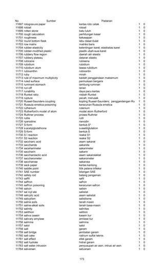 No Sumber Padanan
11697 rotogravure paper kertas roto cetak 1 0
11698 rotosil rotosil 1 0
11699 rotten stone batu luluh 1 0
11700 rough calculation perhitungan kasar 1 0
11701 roughness kekasapan 1 0
11702 round bottom flask labu dasar-bulat 1 0
11703 row matrix matriks baris 1 0
11704 rubber elasticity kelentingan karet; elastisitas karet 1 0
11705 rubber-modified plastic plastik ubah-suai-karet 1 0
11706 rubbery flow region daerah alir elastis 1 0
11707 rubbery plateau dataran elastis 1 0
11708 rubicene rubisena 1 0
11709 rubidium rubidium 1 0
11710 rubidium alum tawas rubidium 1 0
11711 rubixanthin rubixantin 1 0
11712 ruby mirah 1 0
11713 rule of maximum multiplicity kaidah penggandaan maksimum 1 0
11714 ruled surface permukaan bergaris 1 0
11715 ruminant stomach lambung ruminan 1 0
11716 run-off larian 1 0
11717 runability daya pacu kertas 1 0
11718 Runkel ratio nisbah Runkel 1 0
11719 rupture pecah; merusak 1 0
11720 Russel-Saunders coupling kopling Russel-Saunders; penggandengan Russel-Saunders1 0
11721 Russula emetica poisoning keracunan Russula emetica 1 0
11722 ruthenium rutenium 1 0
11723 Rutherford’s model of atom model atom Rutherford 1 0
11724 Ruthner process proses Ruthner 1 0
11725 rutile rutil 1 0
11726 ryanodine rianodin 1 0
11727 S-form bentuk-S* 1 0
11728 s-acetylglutathione s-asetilglutation 1 0
11729 S-form bentuk-S 1 0
11730 S I reaction reaksi S1 1 0
11731 S2 reaction reaksi S2 1 0
11732 saccharic acid asam sakarat 1 0
11733 saccharide sakarida 1 0
11734 saceharimeter sakarimeter 1 0
11735 saccharin sakarin 1 0
11736 saccharolactic acid asam sakarolaktat 1 0
11737 saccharometer sakarometer 1 0
11738 saccharose sakarosa 1 0
11739 sack paper kertas kantong 1 0
11740 saddle point titik pelana infleksi 1 0
11741 SAE number bilangan SAE 1 0
11742 safety rod batang pengaman 1 0
11743 saffil safil 1 0
11744 saffron safron 1 0
11745 saffron poisoning keracunan safron 1 0
11746 salicin salisin 1 0
11747 sal icyl ate salisilat 1 0
11748 salicylic acid asam salisilat 1 0
11749 salicylism salisilisme 1 0
11750 saline soils tanah masin 1 0
11751 saline-alkali soils tanah basa-masin 1 0
11752 salinity salinitas 1 0
11753 salithion salition 1 0
11754 saliva casein kasein liur 1 0
11755 salivary amylase amilase liur 1 0
11756 salmina salmina 1 0
11757 salol salol 1 0
11758 salt garam 1 0
11759 salt bridge jembatan garam 1 0
11760 salt cake natrium sulfat teknis 1 0
11761 salt effect efek garam 1 0
11762 salt hydrate hidrat garam 1 0
11763 salt water intrusion penyusupan air asin; intrusi air asin 1 0
11764 salvarsan salvarsan 1 0
173
 