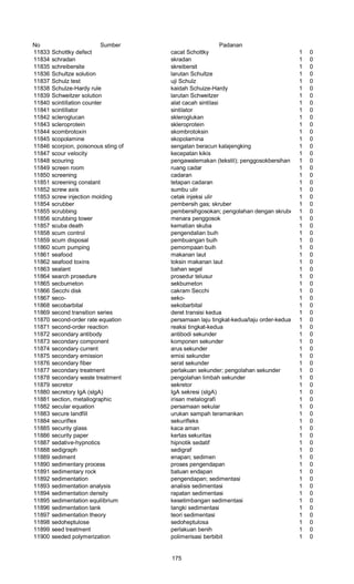 No Sumber Padanan
11833 Schottky defect cacat Schottky 1 0
11834 schradan skradan 1 0
11835 schreibersite skreibersit 1 0
11836 Schultze solution larutan Schultze 1 0
11837 Schulz test uji Schulz 1 0
11838 Schulze-Hardy rule kaidah Schuize-Hardy 1 0
11839 Schweitzer solution larutan Schweitzer 1 0
11840 scintillation counter alat cacah sintilasi 1 0
11841 scintillator sintilator 1 0
11842 scleroglucan skleroglukan 1 0
11843 scleroprotein skleroprotein 1 0
11844 scombrotoxin skombrotoksin 1 0
11845 scopolamine skopolamina 1 0
11846 scorpion, poisonous sting of sengatan beracun kalajengking 1 0
11847 scour velocity kecepatan kikis 1 0
11848 scouring pengawalemakan (tekstil); penggosokbersihan 1 0
11849 screen room ruang cadar 1 0
11850 screening cadaran 1 0
11851 screening constant tetapan cadaran 1 0
11852 screw axis sumbu ulir 1 0
11853 screw injection molding cetak injeksi ulir 1 0
11854 scrubber pembersih gas; skruber 1 0
11855 scrubbing pembersihgosokan; pengolahan dengan skruber 1 0
11856 scrubbing tower menara penggosok 1 0
11857 scuba death kematian skuba 1 0
11858 scum control pengendalian buih 1 0
11859 scum disposal pembuangan buih 1 0
11860 scum pumping pemompaan buih 1 0
11861 seafood makanan laut 1 0
11862 seafood toxins toksin makanan laut 1 0
11863 sealant bahan segel 1 0
11864 search prosedure prosedur telusur 1 0
11865 secbumeton sekbumeton 1 0
11866 Secchi disk cakram Secchi 1 0
11867 seco- seko- 1 0
11868 secobarbital sekobarbital 1 0
11869 second transition series deret transisi kedua 1 0
11870 second-order rate equation persamaan laju tingkat-kedua/laju order-kedua 1 0
11871 second-order reaction reaksi tingkat-kedua 1 0
11872 secondary antibody antibodi sekunder 1 0
11873 secondary component komponen sekunder 1 0
11874 secondary current arus sekunder 1 0
11875 secondary emission emisi sekunder 1 0
11876 secondary fiber serat sekunder 1 0
11877 secondary treatment perlakuan sekunder; pengolahan sekunder 1 0
11878 secondary waste treatment pengolahan limbah sekunder 1 0
11879 secretor sekretor 1 0
11880 secretory IgA (sIgA) IgA sekresi (sIgA) 1 0
11881 section, metallographic irisan metalografi 1 0
11882 secular equation persamaan sekular 1 0
11883 secure landfill urukan sampah teramankan 1 0
11884 securiflex sekurifleks 1 0
11885 security glass kaca aman 1 0
11886 security paper kertas sekuritas 1 0
11887 sedative-hypnotics hipnotik sedatif 1 0
11888 sedigraph sedigraf 1 0
11889 sediment enapan; sedimen 1 0
11890 sedimentary process proses pengendapan 1 0
11891 sedimentary rock batuan endapan 1 0
11892 sedimentation pengendapan; sedimentasi 1 0
11893 sedimentation analysis analisis sedimentasi 1 0
11894 sedimentation density rapatan sedimentasi 1 0
11895 sedimentation equilibrium kesetimbangan sedimentasi 1 0
11896 sedimentation tank tangki sedimentasi 1 0
11897 sedimentation theory teori sedimentasi 1 0
11898 sedoheptulose sedoheptulosa 1 0
11899 seed treatment perlakuan benih 1 0
11900 seeded polymerization polimerisasi berbibit 1 0
175
 