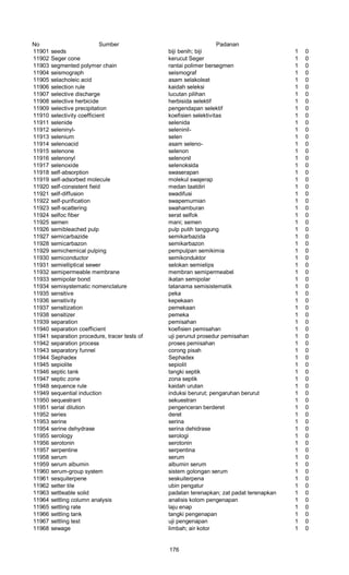 No Sumber Padanan
11901 seeds biji benih; biji 1 0
11902 Seger cone kerucut Seger 1 0
11903 segmented polymer chain rantai polimer bersegmen 1 0
11904 seismograph seismograf 1 0
11905 selacholeic acid asam selakoleat 1 0
11906 selection rule kaidah seleksi 1 0
11907 selective discharge lucutan pilihan 1 0
11908 selective herbicide herbisida selektif 1 0
11909 selective precipitation pengendapan selektif 1 0
11910 selectivity coefficient koefisien selektivitas 1 0
11911 selenide selenida 1 0
11912 seleninyl- seleninil- 1 0
11913 selenium selen 1 0
11914 selenoacid asam seleno- 1 0
11915 selenone selenon 1 0
11916 selenonyl selenonil 1 0
11917 selenoxide selenoksida 1 0
11918 self-absorption swaserapan 1 0
11919 self-adsorbed molecule molekul swajerap 1 0
11920 self-consistent field medan taatdiri 1 0
11921 self-diffusion swadifusi 1 0
11922 self-purification swapemurnian 1 0
11923 self-scattering swahamburan 1 0
11924 selfoc fiber serat selfok 1 0
11925 semen mani; semen 1 0
11926 semibleached pulp pulp putih tanggung 1 0
11927 semicarbazide semikarbazida 1 0
11928 semicarbazon semikarbazon 1 0
11929 semichemical pulping pempulpan semikimia 1 0
11930 semiconductor semikonduktor 1 0
11931 semielliptical sewer selokan semielips 1 0
11932 semipermeable membrane membran semipermeabel 1 0
11933 semipolar bond ikatan semipolar 1 0
11934 semisystematic nomenclature tatanama semisistematik 1 0
11935 sensitive peka 1 0
11936 sensitivity kepekaan 1 0
11937 sensitization pemekaan 1 0
11938 sensitizer pemeka 1 0
11939 separation pemisahan 1 0
11940 separation coefficient koefisien pemisahan 1 0
11941 separation procedure, tracer tests of uji perunut prosedur pemisahan 1 0
11942 separation process proses pemisahan 1 0
11943 separatory funnel corong pisah 1 0
11944 Sephadex Sephadex 1 0
11945 sepiolite sepiolit 1 0
11946 septic tank tangki septik 1 0
11947 septic zone zona septik 1 0
11948 sequence rule kaidah urutan 1 0
11949 sequential induction induksi berurut; pengaruhan berurut 1 0
11950 sequestrant sekuestran 1 0
11951 serial dilution pengenceran berderet 1 0
11952 series deret 1 0
11953 serine serina 1 0
11954 serine dehydrase serina dehidrase 1 0
11955 serology serologi 1 0
11956 serotonin serotonin 1 0
11957 serpentine serpentina 1 0
11958 serum serum 1 0
11959 serum albumin albumin serum 1 0
11960 serum-group system sistem golongan serum 1 0
11961 sesquiterpene seskuiterpena 1 0
11962 setter tile ubin pengatur 1 0
11963 settleable solid padatan terenapkan; zat padat terenapkan 1 0
11964 settling column analysis analisis kolom pengenapan 1 0
11965 settling rate laju enap 1 0
11966 settling tank tangki pengenapan 1 0
11967 settling test uji pengenapan 1 0
11968 sewage limbah; air kotor 1 0
176
 