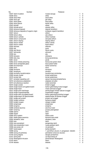 No Sumber Padanan
12037 silent mutation mutasi senyap 1 0
12038 silica silika 1 0
12039 silica fiber serat silika 1 0
12040 silica gel gel silika 1 0
12041 silica glass kaca silika 1 0
12042 silica gravel kerikil silika 1 0
12043 silicate silikat 1 0
12044 silicate grout adukan silika 1 0
12045 siliceous deposit deposit bersilikon 1 0
12046 siliceous deposits of organic origin endapan organik bersilikon 1 0
12047 silicon silikon 1 0
12048 silicon alloy aloi silikon 1 0
12049 silicon carbide silikon karbida 1 0
12050 silicon compound senyawa silikon 1 0
12051 silicon doping doping silikon 1 0
12052 silicon nitride silikon nitrida 1 0
12053 silicon rubber karet silikon 1 0
12054 silicosis silikosis 1 0
12055 silk sutra 1 0
12056 silk fibroin fibroin sutra 1 0
12057 sillimanite silimanit 1 0
12058 silo silo 1 0
12059 siloxane siloksana 1 0
12060 silty clay lempung berlanau 1 0
12061 silver perak 1 0
12062 silver nitrate poisoning keracunan perak nitrat 1 0
12063 silver phosphate glass kaca perak fosfat 1 0
12064 silvichemical bahan silvikimia 1 0
12065 sima sima 1 0
12066 simazine simazina 1 0
12067 simetryne simetrin 1 0
12068 similarity transformation transformasi similaritas 1 0
12069 simple crystal kristal sederhana 1 0
12070 simple fats lemak sederhana 1 0
12071 simplest repeating unit satuan berulang tersederhana 1 0
12072 simultaneous adaptation adaptasi simultan 1 0
12073 simultaneous reaction reaksi serentak 1 0
12074 single crystal kristal tunggal 1 0
12075 single faced corrugated board karton gelombang muka tunggal 1 0
12076 single facer mesin pemuka tunggal 1 0
12077 single point discharge pembuangan limbah saluran tunggal 1 0
12078 single superphosphate superfosfat tunggal 1 0
12079 single wall corrugated board karton gelombang dinding tunggal 1 0
12080 single-beam IR spectrometer spektrometer IR berkas tunggal 1 0
12081 single-cell protein protein sel tunggal 1 0
12082 singlet carbene karbena singlet 1 0
12083 singlet oxygen oksigen singlet 1 0
12084 sinigrinase sinigrinase 1 0
12085 sinigrine sinigrina 1 0
12086 sintered alumina alumina masir 1 0
12087 sintering proses pelengketan 1 0
12088 siphon sifon 1 0
12089 sippet sipet 1 0
12090 siroc system sistem sirok 1 0
12091 sitalls glass-ceramics keramik kaca sitall 1 0
12092 sitosterol, beta- sitosterol, beta- 1 0
12093 size darih 1 0
12094 size precipitant pengendap darih 1 0
12095 size preparation room ruang sediaan darih 1 0
12096 size press roll rol pendarih 1 0
12097 sized paper kertas berdarih 1 0
12098 sizing 1. pemilthan ukuran; 2. penganjian (tekstil) 1 0
12099 sizing (of particles) pemilahan (menurut ukuran) 1 0
12100 sizing degree derajat pendarihan 1 0
12101 sizing test uji daya serap air 1 0
12102 Skaergaard intrusion penerobosan Skaergaard 1 0
12103 skarn skarn 1 0
12104 skatole skatola 1 0
178
 