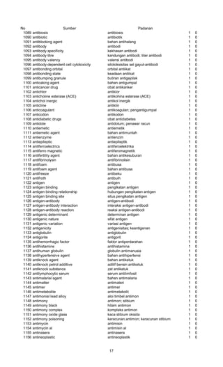 No Sumber Padanan
1089 antibiosis antibiosis 1 0
1090 antibiotic antibiotik 1 0
1091 antiblocking agent bahan antihalang 1 0
1092 antibody antibodi 1 0
1093 antibody specificity kekhasan antibodi 1 0
1094 antibody titre kandungan antibodi; titer antibodi 1 0
1095 antibody valency valensi antibodi 1 0
1096 antibody-dependent cell cytotoxicity sitotoksisitas sel gayut-antibodi 1 0
1097 antibonding orbital orbital antiikat 1 0
1098 antibonding state keadaan antiikat 1 0
1099 antibumping granule butiran antigejolak 1 0
1100 anticaking agent bahan antigumpal 1 0
1101 anticancer drug obat antikanker 1 0
1102 antichlor antiklor 1 0
1103 anticholine esterase (ACE) antikohina esterase (ACE) 1 0
1104 antichol inergic antikol inergik 1 0
1105 anticline antiklin 1 0
1106 anticoagulant antikoagulan; pengantigumpal 1 0
1107 anticodon antikodon 1 0
1108 antidiabetic drugs obat antidiabetes 1 0
1109 antidote antidotum; penawar racun 1 0
1110 antiemetic antiemetik 1 0
1111 antiemetic agent bahan antimuntah 1 0
1112 antienzyme antienzim 1 0
1113 antiepileptic antiepileptik 1 0
1114 antiferroelectrics antiferoelektrika 1 0
1115 antiferro magnetic antiferomagnetik 1 0
1116 antifertility agent bahan antikesuburan 1 0
1117 antifibrinolysin antifibrinolisin 1 0
1118 antifoam antibusa 1 0
1119 antifoam agent bahan antibusa 1 0
1120 antifreeze antibeku 1 0
1121 antifroth antibuih 1 0
1122 antigen antigen 1 0
1123 antigen binding pengikatan antigen 1 0
1124 antigen binding relationship hubungan pengikatan antigen 1 0
1125 antigen binding site situs pengikatan antigen 1 0
1126 antigen-antibody antigen-antibodi 1 0
1127 antigen-antibody interaction interaksi antigen-antibodi 1 0
1128 antigen-antibody reaction reaksi antigen-antibodi 1 0
1129 antigenic determinant determinan antigen 1 0
1130 antigenic nature sifat antigen 1 0
1131 antigenic variation variasi antigen 1 0
1132 antigenicity antigenisitas; keantigenan 1 0
1133 antiglobulin antiglobulin 1 0
1134 antigorite antigorit 1 0
1135 antihemorrhagic factor faktor antiperdarahan 1 0
1136 antihistamine antihistamina 1 0
1137 antihuman globulin globulin antimanusia 1 0
1138 antihypertensive agent bahan antihipertensi 1 0
1139 antiknock agent bahan antiketuk 1 0
1140 antiknock petrol additive aditif bensin antiketuk 1 0
1141 antiknock substance zat antiketuk 1 0
1142 antilymphocytic serum serum antilimfosit 1 0
1143 antimalarial agent bahan antimalaria 1 0
1144 antimatter antimateri 1 0
1145 antimer antimer 1 0
1146 antimetabolite antimetabolit 1 0
1147 antimonial lead alloy aloi timbel antimon 1 0
1148 antimony antimon; stibium 1 0
1149 antimony black hitam antimon 1 0
1150 antimony complex kompleks antimon 1 0
1151 antimony oxide glass kaca stibium oksida 1 0
1152 antimony poisoning keracunan antimon; keracunan stibium 1 0
1153 antimycin antimisin 1 0
1154 antimycin al antimisin al 1 0
1155 antinasera antinasera 1 0
1156 antineoplastic antineoplastik 1 0
17
 