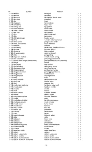 No Sumber Padanan
12105 skeletal kerangka 1 0
12106 skimmer pendadih 1 0
12107 skimming pendadihan (lemak susu) 1 0
12108 skin dose dosis kulit 1 0
12109 slag terak 1 0
12110 slagceram keramik terak 1 0
12111 slaked lime kapur mati 1 0
12112 slaking rate laju padam 1 0
12113 slash-and-burn tebas-bakar 1 0
12114 Slater’s orbital orbital Slater 1 0
12115 slew rate laju palingan 1 0
12116 slice celah kotak awal 1 0
12117 slide kaca objek 1 0
12118 sliding discharge lucutan luncur 1 0
12119 slime 1. lendir; 2. lumpur kental 1 0
12120 slime control pengendalian lendir 1 0
12121 slime, extracellular lendir ekstrasel 1 0
12122 slimicide slimisida 1 0
12123 slip casting cetak tuang; pengecoran lincir 1 0
12124 slip clay lempung gelincir 1 0
12125 slip plane bidang gelincir 1 0
12126 slit spectrograph spektrograf celah 1 0
12127 slitter penggunting 1 0
12128 slope ratio method metode nisbah lereng 1 0
12129 slow sand filter penyaring pasir lambat 1 0
12130 slowing-down length (for neutrons) jarak pelambatan (untuk neutron) 1 0
12131 sludge lumpur 1 0
12132 sludge bed lapik lumpur 1 0
12133 sludge bulking pelimbakan lumpur 1 0
12134 sludge centrifuge sentrifuge lumpur 1 0
12135 sludge disposal pembuangan lumpur 1 0
12136 sludge incineration pemanggangan lumpur 1 0
12137 sludge index indeks lumpur 1 0
12138 sludge lagoon empang lumpur 1 0
12139 slurry bubur 1 0
12140 slurry pumping pemompaan bubur 1 0
12141 slurry wall dinding bubur 1 0
12142 slush suspensi stok 1 0
12143 small angle scattering hamburan sudut kecil 1 0
12144 smectic state keadaan smektik 1 0
12145 smectite smektit 1 0
12146 smelt lelehan 1 0
12147 smelt sulfidity sulfiditas lelehan 1 0
12148 smelter pelebur logam 1 0
12149 smoggy atmosphere atmosfer berasbut 1 0
12150 smoke asap 1 0
12151 smoked sheet rubber karet lembar-asapan 1 0
12152 smokeless powder meslu nirasap 1 0
12153 smooth curve kurva mulus 1 0
12154 smoothness kelicinan 1 0
12155 snake venom bisa ular 1 0
12156 sneeze gas gas bersin 1 0
12157 soaking perendaman 1 0
12158 soap sabun 1 0
12159 soap hydrolysis hidrolisis sabun 1 0
12160 soda soda 1 0
12161 soda alum tawas soda 1 0
12162 soda ash soda abu 1 0
12163 soda process proses soda 1 0
12164 soda recovery plant kilang pemulihan soda 1 0
12165 soda-orthoclase soda ortoklas 1 0
12166 sodalite sodalit 1 0
12167 Soderberg paste pasta Soderberg 1 0
12168 sodium natrium 1 0
12169 sodium L-ascorbate natrium L-askorbat 1 0
12170 sodium acetate natrium asetat 1 0
12171 sodium aluminosilicate natrium aluminosilikat 1 0
12172 sodium aluminum phosphate natrium aluminium fosfat 1 0
179
 