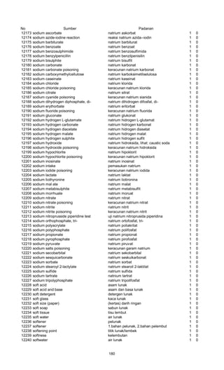 No Sumber Padanan
12173 sodium ascorbate natrium askorbat 1 0
12174 sodium azide-iodine reaction reaksi natrium azida--iodin 1 0
12175 sodium barbiturate natrium barbiturat 1 0
12176 sodium benzoate natrium benzoat 1 0
12177 sodium benzosulphimide natrium benzosulfimida 1 0
12178 sodium benzylpenicillin natrium benzilpenisilin 1 0
12179 sodium bisulphite natrium bisulfit 1 0
12180 sodium carbonate natrium karbonat 1 0
12181 sodium carbonate poisoning keracunan natrium karbonat 1 0
12182 sodium carboxymethylcellulose natrium karboksimetilselulosa 1 0
12183 sodium caseinate natrium kaseinat 1 0
12184 sodium chloride natrium klorida 1 0
12185 sodium chloride poisoning keracunan natrium klorida 1 0
12186 sodium citrate natrium sitrat 1 0
12187 sodium cyanide poisoning keracunan natrium sianida 1 0
12188 sodium dihydrogen diphosphate, di- natrium dihidrogen difosfat, di- 1 0
12189 sodium erythorbate natrium eritorbat 1 0
12190 sodium fluoride poisoning keracunan natrium fluorida 1 0
12191 sodium gluconate natrium glukonat 1 0
12192 sodium hydrogen L-glutamate natrium hidrogen L-glutamat 1 0
12193 sodium hydrogen carbonate natrium hidrogen karbonat 1 0
12194 sodium hydrogen diacetate natrium hidrogen diasetat 1 0
12195 sodium hydrogen malate natrium hidrogen malat 1 0
12196 sodium hydrogen sulphite natrium hidrogen sulfit 1 0
12197 sodium hydroxide natrium hidroksida, lihat: caustic soda 1 0
12198 sodium hydroxide poisoning keracunan natrium hidroksida 1 0
12199 sodium hypochlorite natrium hipoklorit 1 0
12200 sodium hypochlorite poisoning keracunan natrium hipoklorit 1 0
12201 sodium inosinate natrium inosinat 1 0
12202 sodium intake pemasukan natrium 1 0
12203 sodium iodide poisoning keracunan natrium iodida 1 0
12204 sodium lactate natrium laktat 1 0
12205 sodium liothyronine natrium liotironina 1 0
12206 sodium mal ate natrium malat 1 0
12207 sodium metabisulphite natrium metabisulfit 1 0
12208 sodium morrhuate natrium moruat 1 0
12209 sodium nitrate natrium nitrat 1 0
12210 sodium nitrate poisoning keracunan natrium nitrat 1 0
12211 sodium nitrite natrium nitrit 1 0
12212 sodium nitrite poisoning keracunan natrium nitrit 1 0
12213 sodium nitroprusside piperidine test uji natrium nitroprusida piperidina 1 0
12214 sodium orthophosphate, tri- natrium ortofosfat, tri- 1 0
12215 sodium polyacrylate natrium poliakrilat 1 0
12216 sodium polyphosphate natrium polifosfat 1 0
12217 sodium propionate natrium propionat 1 0
12218 sodium pyrophosphate natrium pirofosfat 1 0
12219 sodium pyruvate natrium piruvat 1 0
12220 sodium salts poisoning keracunan garam natrium 1 0
12221 sodium secobarbital natrium sekobarbital 1 0
12222 sodium sesquicarbonate natrium seskuikarbonat 1 0
12223 sodium sorbate natrium sorbat 1 0
12224 sodium stearoyl 2-lactylate natrium stearoil 2-laktilat 1 0
12225 sodium sulfide natrium sulfida 1 0
12226 sodium tartrate natnium tartrat 1 0
12227 sodium tripolyphosphate natrium tripolifosfat 1 0
12228 soft acid asam lunak 1 0
12229 soft acid and base asam dan basa lunak 1 0
12230 soft detergent detergen lunak 1 0
12231 soft glass kaca lunak 1 0
12232 soft size (paper) (kertas) darih ringan 1 0
12233 soft soap sabun lunak 1 0
12234 soft tissue tisu lembut 1 0
12235 soft water air lunak 1 0
12236 softener pelunak 1 0
12237 softener 1.bahan pelunak, 2.bahan pelembut 1 0
12238 softening point titik lunak/lembek 1 0
12239 softness kelembutan 1 0
12240 softwater air lunak 1 0
180
 