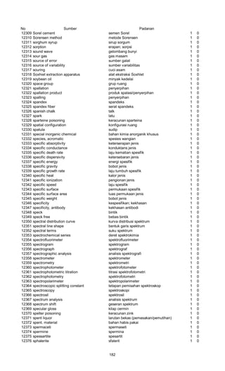 No Sumber Padanan
12309 Sorel cement semen Sorel 1 0
12310 Sorensen method metode Sorensen 1 0
12311 sorghum syrup sirup sorgum 1 0
12312 sorption erapan; sorpsi 1 0
12313 sound wave gelombang bunyi 1 0
12314 sour gas gas masam 1 0
12315 source of error sumber galat 1 0
12316 source of variability sumber variabilitas 1 0
12317 souring cuci asam 1 0
12318 Soxhiet extraction apparatus alat ekstraksi Soxhlet 1 0
12319 soybean oil minyak kedelai 1 0
12320 space group grup ruang 1 0
12321 spallation penyerpihan 1 0
12322 spallation product produk spalasi/penyerpihan 1 0
12323 spalling penyerpihan 1 0
12324 spandex spandeks 1 0
12325 spandex fiber serat spandeks 1 0
12326 spanish chalk talk 1 0
12327 spark latu 1 0
12328 sparteine poisoning keracunan sparteina 1 0
12329 spatial configuration konfigurasi ruang 1 0
12330 spatula sudip 1 0
12331 special inorganic chemical bahan kimia anorganik khusus 1 0
12332 species, acromatic spesies wangian 1 0
12333 specific absorptivity keterserapan jenis 1 0
12334 specific conductance konduktans jenis 1 0
12335 specific death rate laju kematian spesifik 1 0
12336 specific dispersivity ketersebaran jenis 1 0
12337 specific energy energi spesifik 1 0
12338 specific gravity bobot jenis 1 0
12339 specific growth rate laju tumbuh spesifik 1 0
12340 specific heat kalor jenis 1 0
12341 specific ionization pengionan jenis 1 0
12342 specific speed laju spesifik 1 0
12343 specific surface permukaan spesifik 1 0
12344 specific surface area luas permukaan jenis 1 0
12345 specific weight bobot jenis 1 0
12346 specificity kespesifikan; kekhasan 1 0
12347 specificity, antibody kekhasan antibodi 1 0
12348 speck bintik 1 0
12349 speck free bebas bintik 1 0
12350 spectral distribution curve kurva distribusi spektrum 1 0
12351 spectral line shape bentuk garis spektrum 1 0
12352 spectral terms suku spektrum 1 0
12353 spectrochemical series deret spektrokimia 1 0
12354 spectrofluorimeter spektrofluorimeter 1 0
12355 spectrogram spektrogram 1 0
12356 spectrograph spektrograf 1 0
12357 spectrographic analysis analisis spektrografi 1 0
12358 spectrometer spektrometer 1 0
12359 spectrometry spektrometri 1 0
12360 spectrophotometer spektrofotometer 1 0
12361 spectrophotometric titration titrasi spektrofotometri 1 0
12362 spectrophotometry spektrofotometri 1 0
12363 spectropolarimeter spektropolarimeter 1 0
12364 spectroscopic splitting constant tetapan pemisahan spektroskop 1 0
12365 spectroscopy spektroskopi 1 0
12366 spectrosil spektrosil 1 0
12367 spectrum analysis analisis spektrum 1 0
12368 spectrum shift geseran spektrum 1 0
12369 specular gloss kilap cermin 1 0
12370 spelter poisoning keracunan zink 1 0
12371 spent liquor larutan bekas (pemasakan/pemutihan) 1 0
12372 spent. material bahan habis pakai 1 0
12373 spermaceti spermaseti 1 0
12374 spermine spermina 1 0
12375 spessartite spesartit 1 0
12376 sphalerite sfalerit 1 0
182
 