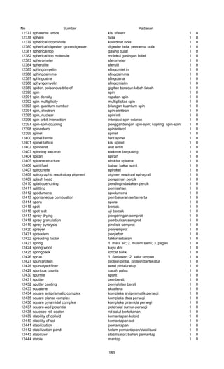 No Sumber Padanan
12377 sphalerite lattice kisi sfalerit 1 0
12378 sphere bola 1 0
12379 spherical coordinate koordinat bola 1 0
12380 spherical digester, globe digester digester bola; pencerna bola 1 0
12381 spherical top gasing bulat 1 0
12382 spherical top molecule molekul gasingan bulat 1 0
12383 spherometer sferometer 1 0
12384 spherulite sferulit 1 0
12385 sphingomyelin sfingomiel in 1 0
12386 sphingosimme sfingosimma 1 0
12387 sphingosine sfingosina 1 0
12388 sphyngomyelin sfingomielin 1 0
12389 spider, poisonous bite of gigitan beracun labah-labah 1 0
12390 spin spin 1 0
12391 spin density rapatan spin 1 0
12392 spin multiplicity multiplisitas spin 1 0
12393 spin quantum number bilangan kuantum spin 1 0
12394 spin, electron spin elektron 1 0
12395 spin, nuclear spin inti 1 0
12396 spin-orbit interaction interaksi spin-edaran 1 0
12397 spin-spin coupling penggandengan spin-spin; kopling spin-spin 1 0
12398 spinasterol spinasterol 1 0
12399 spinel spinel 1 0
12400 spinel ferrite ferit spinel 1 0
12401 spinel lattice kisi spinel 1 0
12402 spinneret alat antih 1 0
12403 spinning electron elektron berpusing 1 0
12404 spiran spiran 1 0
12405 spirane structure struktur spirana 1 0
12406 spirit fuel bahan bakar spirit 1 0
12407 spirochete spiroket 1 0
12408 spirographic respiratory pigment pigmen respirasi spirografi 1 0
12409 splash head pengaman percik 1 0
12410 splat quenching pendingindadakan percik 1 0
12411 splitting pemisahan 1 0
12412 spodumene spodumena 1 0
12413 spontaneous combustion pembakaran sertamerta 1 0
12414 spore spora 1 0
12415 spot bercak 1 0
12416 spot test uji bercak 1 0
12417 spray drying pengeringan semprot 1 0
12418 spray granulation pembutiran semprot 1 0
12419 spray pyrolysis pirolisis semprot 1 0
12420 sprayer penyemprot 1 0
12421 spreaders penyebar 1 0
12422 spreading factor faktor sebaran 1 0
12423 spring 1. mata air; 2. musim semi; 3. pegas 1 0
12424 spring wood kayu dini 1 0
12425 springback loncat balik 1 0
12426 sprue 1. Seriawan; 2. salur umpan 1 0
12427 spun protein protein pintal, protein bertekstur 1 0
12428 spun-dyed fiber serat pintal-celup 1 0
12429 spurious counts cacah palsu 1 0
12430 spurrite spurit 1 0
12431 sputter pembersit 1 0
12432 sputter coating penyalutan bersit 1 0
12433 squalene skualena 1 0
12434 square antiprismatic complex kompleks antiprismatik persegi 1 0
12435 square planar complex kompleks data persegi 1 0
12436 square pyramidal complex kompleks piramida persegi 1 0
12437 square-well potential potensial sumur-persegi 1 0
12438 squeeze roll coater rol salut bertekanan 1 0
12439 stability of colloid kemantapan koloid 1 0
12440 stability of sol kemantapan sol- 1 0
12441 stabilization pemantapan 1 0
12442 stabilization pond kolam pemantapan/stabilisasi 1 0
12443 stabilizer stabilisator; bahan pemantap 1 0
12444 stable mantap 1 0
183
 