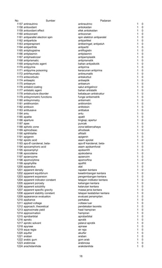 No Sumber Padanan
1157 antineutrino antineutrino 1 0
1158 antioxidant antioksidan 1 0
1159 antioxidant effect efek antioksidan 1 0
1160 antiozonant antiozonan 1 0
1161 antiparallel electron spin spin elektron antiparalel 1 0
1162 antiparticle antipartikel 1 0
1163 antiperspirant ántikeringat; antipeluh 1 0
1164 antiperthite antipertit 1 0
1165 antipliogistine antiflogistin 1 0
1166 antiplasmin antiplasmin 1 0
1167 antiphasticizer antipemplastik 1 0
1168 antiprismatic antiprismatik 1 0
1169 antipsychotic agent bahan antipsikotik 1 0
1170 antipyrine antipirina 1 0
1171 antipyrine poisoning keracunan antipirina 1 0
1172 antirheumatic antireumatik 1 0
1173 antiscorbutic antiskorbut 1 0
1174 antiseptic antiseptik 1 0
1175 antiserum antiserum 1 0
1176 antiskid coating salut antigelincir 1 0
1177 antistatic agent bahan antistatik 1 0
1178 antistructure disorder kebalauan antistruktur 1 0
1179 antisymmetric functions fungsi antisimetrik 1 0
1180 antisymmetry antisimetri 1 0
1181 antithrombin antitrombin 1 0
1182 antitoxin antitoksin 1 0
1183 antitussive antibatuk 1 0
1184 antu antu 1 0
1185 apatite apatit 1 0
1186 aperture tingkap; apertur 1 0
1187 apex puncak 1 0
1188 aphotic zone zona takbercahaya 1 0
1189 aphrodisiac afrodisiak 1 0
1190 aphthitalite aftitalit 1 0
1191 apigenin apigenin 1 0
1192 apiolic acid asam apiolat 1 0
1193 apo-8'-carotenal, beta- apo-8'-karotenal, beta- 1 0
1194 apocamphoric acid asam apokamforat 1 0
1195 apocamphyl apokamfil 1 0
1196 apocodeine apokodeina 1 0
1197 apoenzyme apoenzim 1 0
1198 apomorphine apomorfina 1 0
1199 apophyllite apofilit 1 0
1200 apparatus alat 1 0
1201 apparent density rapatan kentara 1 0
1202 apparent equilibrium kesetimbangan kentara 1 0
1203 apparent expansion pengembangan kentara 1 0
1204 apparent indicator constant tetapan indikator kentara 1 0
1205 apparent porosity keliangan kentara 1 0
1206 apparent solubility kelarutan kentara 1 0
1207 apparent specific gravity massa jenis kentara 1 0
1208 apparent stability constant tetapan kestabilan kentara 1 0
1209 appearance evaluation evaluasi penampilan 1 0
1210 appliance perkakas 1 0
1211 applied voltage voltase luar 1 0
1212 approach, theoretical pendekatan teoretis 1 0
1213 approximate yield hasil hampiran 1 0
1214 approximation hampiran 1 0
1215 aprobarbital aprobarbital 1 0
1216 aprotic aprotik 1 0
1217 aprotic solvent pelarut aprotik 1 0
1218 apyrase apirase 1 0
1219 aqua regia air raja 1 0
1220 aquifer akuifer 1 0
1221 araban araban 1 0
1222 arabic gum gom arab 1 0
1223 arabinose arabinosa 1 0
1224 arachidanihide arakidanilida 1 0
18
 