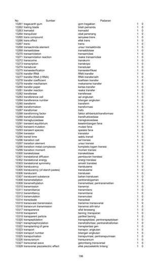 No Sumber Padanan
13261 tragacanth gum gom tragaklan 1 0
13262 trailing blade bilah pemandu 1 0
13263 tramadol tramadol 1 0
13264 tranquilizer obat penenang 1 0
13265 trans compound senyawa trans 1 0
13266 trans effect efek trans 1 0
13267 trans- trans- 1 0
13268 transactinide element unsur transaktinida 1 0
13269 transaldolase transaldolase 1 0
13270 transamidation transamidasi 1 0
13271 transamidation reaction reaksi transamidasi 1 0
13272 transcorine transkorin 1 0
13273 transcription transkripsi 1 0
13274 transducer . transduser 1 0
13275 transesterification transesterifikasi 1 0
13276 transfer RNA RNA transfer 1 0
13277 transfer RNA (t RNA) RNA transfer/alih 1 0
13278 transfer coefficient koefisien transfer 1 0
13279 transfer mechanism mekanisme transfer 1 0
13280 transfer paper kertas transfer 1 0
13281 transfer reaction reaksi transfer 1 0
13282 transferase transferase 1 0
13283 transference cell sel angkutan 1 0
13284 transference number bilangan angkutan 1 0
13285 transferrin transferin 1 0
13286 transformation transformasi 1 0
13287 transformer trafo 1 0
13288 transforming factor faktor alihbentuk/transformasi 1 0
13289 transfructosidase transfruktosidase 1 0
13290 transglucosidase transglukosidase 1 0
13291 transient equilibrium kesetimbangan fana 1 0
13292 transient mutation mutasi fana 1 0
13293 transient species spesies fana 1 0
13294 transistor transistor 1 0
13295 transit time waktu transit 1 0
13296 transition cell sel transisi 1 0
13297 transition element unsur transisi 1 0
13298 transition metal complexes kompleks logam transisi 1 0
13299 transition moment momen transisi 1 0
13300 transketolase transketolase 1 0
13301 translational diffusion pembauran translasi 1 0
13302 translational energy energi translasi 1 0
13303 translational symmetry simetri translasi 1 0
13304 translucency translusensi 1 0
13305 translucency (of starch pastes) translusensi 1 0
13306 translucent translusen 1 0
13307 translucent substance bahan translusen 1 0
13308 transmetallation pentranslogaman 1 0
13309 transmethylation transmetilasi; pentransmetilan 1 0
13310 transmission transmisi 1 0
13311 transmittance transmitans 1 0
13312 transmittancy transmitansi 1 0
13313 transmutation transmutasi 1 0
13314 transoleate transoleat 1 0
13315 transovaial transmission transmisi transovarial 1 0
13316 transovum transmission transmisi alih-telur 1 0
13317 transparence sifat terawang 1 0
13318 transparent bening; transparan 1 0
13319 transparent particle partikel bening 1 0
13320 transpeptidation transpeptidasi; pentranspeptidaan 1 0
13321 transphosphorylation transfosforilasi; pentransfosforilan 1 0
13322 transplanting of gene transplantasi gen 1 0
13323 transport transpor; angkutan 1 0
13324 transport number bilangan angkutan 1 0
13325 transpurination transpurinasi; pentranspurinaan 1 0
13326 transuranium transuranium 1 0
13327 transversal wave gelombang transversal 1 0
13328 transverse piezoelectric effect efek piezoelektrik lintang 1 0
196
 