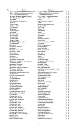 No Sumber Padanan
1 2,4,5-TP (trichlorophenoxypropionic acid, 2,4,5-)2,4,5-TP (asam 2,4,5-triklorofenoksipropionat) 1 0
2 2,4-D(2,4-dichlorophenoxyacetic acid) 2 ,4-D(asam 2,4-diklorofenoksiasetat) 1 0
3 2,4-DP(2,4-dichlorophenoxy) 2,4-DP(2,4-diklorofenoksi) 1 0
4 4-CPA (4-chlorophenoxyacetic acid) 4-CPA (asam 4-klorofenoksiasetat) 1 0
5 4-Cl-IAA(4-chloro-IAA) 4-Cl-IAA (4-kloro-IAA) 1 0
6 A-glass kaca-A 1 0
7 A-stage thermosetting resin resin keraspanas tingkat-A 1 0
8 A5MP A5MP 1 0
9 AA-content kandungan AA (asam amino) 1 0
10 Abbe number bilangan Abbe 1 0
11 Abel tester alat uji Abel 1 0
12 aberration aberasi 1 0
13 ABH antigen antigen ABH 1 0
14 abietate abietat 1 0
15 abietic acid asam abietat 1 0
16 abiogenesis abiogenesis 1 0
17 ablation test uji bara 1 0
18 ablation test taknormal; abnormal 1 0
19 ABO antigen antigen ABO 1 0
20 ABO blood-group systems sistem golongan darah ABO 1 0
21 abortifacient abortifasien 1 0
22 abrasion abrasi; pengampelasan 1 0
23 abrasion resistance ketahanan abrasi 1 0
24 abrasive abrasif; ampelas 1 0
25 abrasive base paper kertas dasar abrasif 1 0
26 abrasive paper kertas abrasif 1 0
27 abs resin resin abs 1 0
28 abscisic acid asam absisat 1 0
29 abscisin absisin 1 0
30 absconditus abskonditus 1 0
31 absolute concentration konsentrasi mutlak 1 0
32 absolute configuration of complexes konfigurasi mutlak kompleks 1 0
33 absolute density rapatan mutlak 1 0
34 absolute expansion pemuaian mutlak 1 0
35 absolute humidity kelembapan mutlak 1 0
36 absolute potential difference beda potensial mutlak 1 0
37 absolute specificity kespesifikan absolut; kekhasan mutlak 1 0
38 absolute temperature suhu mutlak 1 0
39 absolute-rest precipitation tank tangki pengendapan diam-mutlak 1 0
40 absorbánce absorbans; daya serap 1 0
41 absorbance-time curve kurva keserapan-waktu 1 0
42 absorbate absorbat; zat terserap 1 0
43 absorbed dose dosis terserap 1 0
44 absorbency daya serap 1 0
45 absorbent absorben, zat penyerap 1 0
46 absorbent paper kertas serap 1 0
47 absorbing complex kompleks penyerap 1 0
48 absorbing molecule molekul penyerap 1 0
49 absorbing power daya menyerap 1 0
50 absorptance absorptans 1 0
51 absorptiometric analysis analisis absorpsiometrik 1 0
52 absorptiometric titration titrasi absorpsiometrik 1 0
53 absorption absorpsi; penyerapan 1 0
54 absorption band pita absorpsi 1 0
55 absorption capacity kapasitas serapan 1 0
56 absorption coefficient koefisien absorpsi/serapan 1 0
57 absorption column kolom absorpsi/pengerapan 1 0
58 absorption curve kurva penyerapan/absorpsi 1 0
59 absorption edge tepi absorpsi 1 0
60 absorption filter filter absorpsi 1 0
61 absorption isotherm isoterm penyerapan 1 0
62 absorption spectroscopy spektroskopi penyerapan 1 0
63 absorption spectrum spektrum penyerapan 1 0
64 absorption-elution method metode absorpsi-elusi 1 0
65 absorption-inhibition method metode serapan-hambatan 1 0
66 absorptivity absorptivitas 1 0
67 abundance kelimpahan 1 0
68 AC voltametric wave gelombang voltametri AC 1 0
1
 