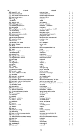 No Sumber Padanan
1225 arachidic acid asam arakidat 1 0
1226 arachidonic acid asam arakidonat 1 0
1227 arachnids, poisonous bite of gigitan beracun araknida 1 0
1228 arachno structure struktur arakno 1 0
1229 aragonite aragonit 1 0
1230 aralac aralak 1 0
1231 aramid fiber serat aramid 1 0
1232 arbitrary pressure tekanan sebarang 1 0
1233 arbitrary-flow reactor reaktor al ir-sebarang 1 0
1234 arboricide arborisida 1 0
1235 arc light source, electric sumber cahaya busur elektrik 1 0
1236 arc melting pelelehan busur 1 0
1237 arc resistance ketahanan busur 1 0
1238 arc spectroscopy, electric spektroskopi busur elektrik 1 0
1239 arc welding pengelasan busur 1 0
1240 arc-plasma spraying penyemprotan plasma busur 1 0
1241 arcadian nitrate arkadian nitrat 1 0
1242 arcanite arkanit 1 0
1243 architectural glass kaca arsitektur 1 0
1244 archival paper kertas arsip 1 0
1245 Ardil Ardil 1 0
1246 area normalization evaluation penilaian penormalan luas 1 0
1247 arene arena 1 0
1248 arene complex kompleks arena 1 0
1249 arfvedsonite arfedsonit 1 0
1250 argentiform argentiform 1 0
1251 argentometric method metode argentometri 1 0
1252 argentometric titration titrasi argentometri 1 0
1253 arginase arginase 1 0
1254 arginine arginina 1 0
1255 arginine, L- arginina, L- 1 0
1256 argon argon 1 0
1257 Argyrol Argyrol 1 0
1258 arid zone zona gersang 1 0
1259 arithmetic mean purata aritmetik 1 0
1260 armature paper kertas armatur 1 0
1261 armoured thermometer termometer lapis baja 1 0
1262 aromatic aromatik 1 0
1263 aromatic compound senyawa aromatik 1 0
1264 aromatic ligand ligan aromatik 1 0
1265 aromatic organic nonvolatile poison racun organik aromatik tak-asiri 1 0
1266 aromatic organic volatile poison racun organik aromatik asiri 1 0
1267 aromatic plant tanaman aromatik; tanaman beraroma 1 0
1268 aromatic water air wangi 1 0
1269 aromaticity aromatisitas 1 0
1270 aroylbenzoic acid asam aroilbenzoat 1 0
1271 Arrhenius equation persamaan Arrhenius 1 0
1272 Arrhenius frequency factor faktor frekuensi Arrhenius 1 0
1273 Arrhenius plot alur Arrhenius 1 0
1274 arsacetin arsasetin 1 0
1275 arsenic arsenik 1 0
1276 arsenic poisoning keracunan arsenik 1 0
1277 arsenic trioxide arsenik trioksida 1 0
1278 arsenical bahan berarsenik 1 0
1279 arseno arseno 1 0
1280 arsenous oxide arsenik(III) oksida 1 0
1281 arsenyl arsenil 1 0
1282 arsine arsina 1 0
1283 arsine poisoning keracunan arsina 1 0
1284 arsinediyl arsinadiil 1 0
1285 arsinethyl dichloride poisoning keracunan arsinetil diklorida 1 0
1286 arsinic acid asam arsinat 1 0
1287 arsinniethyl dichloride poisoning keracunan arsinmetil diklorida 1 0
1288 arsinoso arsinoso 1 0
1289 arsono arsono 1 0
1290 arsoranediyl arsoranadiil 1 0
1291 arsoranetriyl arsoranatriil 1 0
1292 arsoranyl arsoranil 1 0
19
 