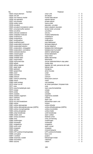 No Sumber Padanan
13533 unique element unsur unik 1 0
13534 unit cell sel satuan 1 0
13535 unit masonry mortar mortar bata satuan 1 0
13536 unit operation operasi satuan 1 0
13537 unit process proses satuan 1 0
13538 unitary name nama uniter 1 0
13539 univalent ekavalen, univalen 1 0
13540 univalent monoatomic cation kation ekaatom ekavalen 1 0
13541 universal buffer solution larutan bufer universal 1 0
13542 univoltine univoltina 1 0
13543 unknown substance zat anu 1 0
13544 unlabeled molecule molekul takbertanda 1 0
13545 unnilhexium unilheksium 1 0
13546 unnilpentium unilpentium 1 0
13547 unnilquadium unilkuadium 1 0
13548 unrefined pulp3 pulp takterserat 1 0
13549 unsaturated compound senyawa takjenuh 1 0
13550 unsaturated solution larutan takjenuh 1 0
13551 unsaturation, conjugated ketakjenuhan terkonjugasi 1 0
13552 unsaturation, cumulative ketakjenuhan kumulatif 1 0
13553 unshared electron elektron takterkongsi 1 0
13554 unsized paper kertas takterdarih 1 0
13555 unslaked lime kapur tohor 1 0
13556 unstable latex lateks takmantap 1 0
13557 unsymmetric taksimetrik 1 0
13558 untrimmed size ukuran taktersisir/belum siap pakai 1 0
13559 upfield medan atas 1 0
13560 upflow digester digester alir-naik; pencerna alir-naik 1 0
13561 upper layer lapisan atas 1 0
13562 upstream menghulu 1 0
13563 upward flow aliran he atas 1 0
13564 uracil urasil 1 0
13565 uraninite uraninit 1 0
13566 uranium uranium 1 0
13567 uranium poisoning keracunan uranium 1 0
13568 uranyl- uranil 1 0
13569 urate oxidase urat oksidase 1 0
13570 urban run-off air larian perkotaan; limpasan kota 1 0
13571 urea urea 1 0
13572 urea-formaldehyde resin resin urea-formaldehida 1 0
13573 urease urease 1 0
13574 ureide ureida 1 0
13575 ureotelic ureotelik 1 0
13576 ureotelic organism organisme ureotelik 1 0
13577 urethane uretana 1 0
13578 uric acid asam urat 1 0
13579 uric acid breakdown pemecahan asam urat 1 0
13580 uridine uridina 1 0
13581 uridine diphosphate uridina difosfat 1 0
13582 uridine diphosphate glucose (UDPG) uridina difosfat glukosa (UDPG) 1 0
13583 uridine monophosphate uridina monofosfat 1 0
13584 uridine phosphate uridina fosfat 1 0
13585 uridyl transferase uridil transferase 1 0
13586 uridylic acid asam uridilat 1 0
13587 urinary excretion ekskresi uriner 1 0
13588 urine urine; air kencing 1 0
13589 urobilinogen urobilinogen 1 0
13590 urocanase urokanase 1 0
13591 urogastrone urogastron 1 0
13592 uronic acid asam uronat 1 0
13593 uropepsin uropepsin 1 0
13594 utilities mineral berguna 1 0
13595 UTP (uridine-5-triphosphate) UTP (uridina-5-trifosfat) 1 0
13596 uviol glass kaca uviol 1 0
13597 v-centers pusat-v 1 0
13598 vacancies, crystal kekosongan kristal 1 0
13599 vaccination vaksinasi 1 0
13600 vaccine vaksin 1 0
200
 