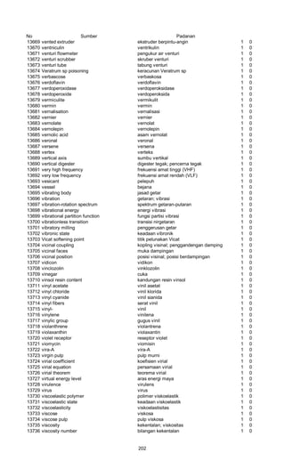 No Sumber Padanan
13669 vented extruder ekstruder berpintu-angin 1 0
13670 ventniculin ventrikulin 1 0
13671 venturi flowmeter pengukur air venturi 1 0
13672 venturi scrubber skruber venturi 1 0
13673 venturi tube tabung venturi 1 0
13674 Veratrum sp poisoning keracunan Veratrum sp 1 0
13675 verbascose verbaskosa 1 0
13676 verdoflavin verdoflavin 1 0
13677 verdoperoxidase verdoperoksidase 1 0
13678 verdoperoxide verdoperoksida 1 0
13679 vermiculite vermikulit 1 0
13680 vermin vermin 1 0
13681 vernalisation vernalisasi 1 0
13682 vernier vernier 1 0
13683 vernolate vernolat 1 0
13684 vernolepin vernolepin 1 0
13685 vernolic acid asam vernolat 1 0
13686 veronal veronal 1 0
13687 versene versena 1 0
13688 vertex verteks 1 0
13689 vertical axis sumbu vertikal 1 0
13690 vertical digester digester tegak; pencerna tegak 1 0
13691 very high frequency frekuensi amat tinggi (VHF) 1 0
13692 very low frequency frekuensi amat rendah (VLF) 1 0
13693 vesicant pelepuh 1 0
13694 vessel bejana 1 0
13695 vibrating body jasad getar 1 0
13696 vibration getaran; vibrasi 1 0
13697 vibration-rotation spectrum spektrum getaran-putaran 1 0
13698 vibrational energy energi vibrasi 1 0
13699 vibrational partition function fungsi partisi vibrasi 1 0
13700 vibrationless transition transisi nirgetaran 1 0
13701 vibratory milling penggerusan getar 1 0
13702 vibronic state keadaan vibronik 1 0
13703 Vicat softening point titik pelunakan Vicat 1 0
13704 vicinal coupling kopling visinal; penggandengan damping 1 0
13705 vicinal faces muka dampingan 1 0
13706 vicinal position posisi visinal; posisi berdampingan 1 0
13707 vidicon vidikon 1 0
13708 vinclozolin vinklozolin 1 0
13709 vinegar cuka 1 0
13710 vinsol resin content kandungan resin vinsol 1 0
13711 vinyl acetate vinil asetat 1 0
13712 vinyl chloride vinil klorida 1 0
13713 vinyl cyanide vinil sianida 1 0
13714 vinyl fibers serat vinil 1 0
13715 vinyl- vinil 1 0
13716 vinylene vinilena 1 0
13717 vinylic group gugus vinil 1 0
13718 violanthrene violantrena 1 0
13719 violaxanthin violaxantin 1 0
13720 violet receptor reseptor violet 1 0
13721 viomycin viomisin 1 0
13722 vira-A vira-A 1 0
13723 virgin pulp pulp murni 1 0
13724 virial coefficient koefisien virial 1 0
13725 virial equation persamaan virial 1 0
13726 virial theorem teorema virial 1 0
13727 virtual energy level aras energi maya 1 0
13728 virulence virulens 1 0
13729 virus virus 1 0
13730 viscoelastic polymer polimer viskoelastik 1 0
13731 viscoelastic state keadaan viskoelastik 1 0
13732 viscoelasticity viskoelastisitas 1 0
13733 viscose viskosa 1 0
13734 viscose pulp pulp viskosa 1 0
13735 viscosity kekentalan; viskositas 1 0
13736 viscosity number bilangan kekentalan 1 0
202
 