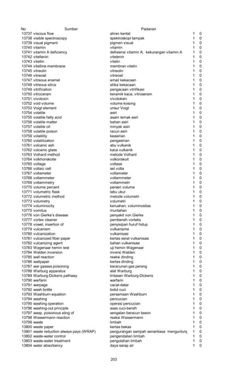 No Sumber Padanan
13737 viscous flow aliran kental 1 0
13738 visible spectroscopy spektroskopi tampak 1 0
13739 visual pigment pigmen visual 1 0
13740 vitamin vitamin 1 0
13741 vitamin A deficiency defisiensi vitamin A; kekurangan vitamin A 1 0
13742 vitellenin vitelenin 1 0
13743 vitellin vitelin 1 0
13744 vitelline membrane membran vitelin 1 0
13745 vitreolin vitreolin 1 0
13746 vitreosil vitreosil 1 0
13747 vitreous enamel email kekacaan 1 0
13748 vitreous silica silika kekacaan 1 0
13749 vitrification pengacaan vitrifikasi 1 0
13750 vitroceram keramik kaca; vitroseram 1 0
13751 vivotoxin vivotoksin 1 0
13752 void volume volume kosong 1 0
13753 Voigt element unsur Voigt 1 0
13754 volatile asiri 1 0
13755 volatile fatty acid asam lemak asiri 1 0
13756 volatile matter bahan asiri 1 0
13757 volatile oil minyak asiri 1 0
13758 volatile poison racun asiri 1 0
13759 volatility keasirian 1 0
13760 volatilization pengasirian 1 0
13761 volcanic ash abu vulkanik 1 0
13762 volcanic glass kaca vulkanik 1 0
13763 Volhard method metode Volhard 1 0
13764 volkhonskoite volkonskoit 1 0
13765 voltage voltase 1 0
13766 voltaic cell sel volta 1 0
13767 voltameter voltameter 1 0
13768 voltammeter voltammeter 1 0
13769 voltammetry voltammetri 1 0
13770 volume percent persen volume 1 0
13771 volumetric flask labu ukur 1 0
13772 volumetric method metode volumetri 1 0
13773 volumetry volumetri 1 0
13774 voluminocity keruahan; voluminositas 1 0
13775 vomitus muntahan 1 0
13776 von Gierke’s disease penyakit von Gierke 1 0
13777 vortex cleaner pembersih vorteks 1 0
13778 vowel, insertion of penyisipan huruf hidup 1 0
13779 vulcanism vulkanisme 1 0
13780 vulcanization vulkanisasi 1 0
13781 vulcanized fiber paper kertas serat vulkanisasi 1 0
13782 vulcanizing agent bahan vulkanisasi 1 0
13783 Wagenaar hemin test uji hemin Wagenaar 1 0
13784 Walden inversion inversi Walden 1 0
13785 wall reaction reaksi dinding 1 0
13786 wallpaper kertas dinding 1 0
13787 war gasses poisoning keracunan gas perang 1 0
13788 Warburg apparatus alat Warburg 1 0
13789 Warburg-Dickens pathway lintasan Warburg-Dickens 1 0
13790 warfarin warfarin 1 0
13791 warpage cacat-datar 1 0
13792 wash bottle botol cuci 1 0
13793 Washburn equation persamaan Washburn 1 0
13794 washing pencucian 1 0
13795 washing operation operasi pencucian 1 0
13796 washing-out principle asas cuci-bersih 1 0
13797 wasp, poisonous sting of sengatan beracun tawon 1 0
13798 Wassermann reaction reaksi Wassermann 1 0
13799 waste limbah 1 0
13800 waste paper kertas bekas 1 0
13801 waste reduction always pays (WRAP) pengurangan sampah senantiasa menguntungkan1 0
13802 waste-water control pengendalian limbah 1 0
13803 waste-water treatment pengolahan limbah 1 0
13804 water absorbency daya serap air 1 0
203
 