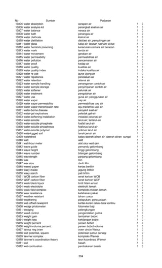 No Sumber Padanan
13805 water absorption serapan air 1 0
13806 water analysis kit perangkat analisis air 1 0
13807 water balance neraca air 1 0
13808 water bath penangas air 1 0
13809 water clathrate klatrat air 1 0
13810 water distillation distilasi air; penyulingan air 1 0
13811 water glass kaca air; larutan natrium silikat 1 0
13812 water hemlock poisoning keracunan cemara air beracun 1 0
13813 water mark tanda air 1 0
13814 water movement gerakan air 1 0
13815 water permeability permeabilitas air 1 0
13816 water pollution pencemaran air 1 0
13817 water proof kedap air 1 0
13818 water quality kualitas air 1 0
13819 water quality index indeks kualitas air 1 0
13820 water re-use guna-ulang air 1 0
13821 water repellence penolakan air 1 0
13822 water retention retensi air 1 0
13823 water sample handling penanganan contoh air 1 0
13824 water sample storage penyimpanan contoh air 1 0
13825 water softener pelunak air 1 0
13826 water treatment pengolahan air 1 0
13827 water use guna air; penggunaan air 1 0
13828 water vapor uap air 1 0
13829 water vapor permeability permeabilitas uap air 1 0
13830 water vapor transmission rate laju transmisi uap air 1 0
13831 water-borne disease penyakit asal-air 1 0
13832 water-gel explosives peledak gel-air 1 0
13833 water-softening installation instalasi pelunak-air 1 0
13834 water-soluble larut-air; terlarut-air 1 0
13835 water-soluble phosphate fosfat larut-air 1 0
13836 water-soluble phosphorus fosforus larut-air 1 0
13837 water-soluble polymer polimer larut air 1 0
13838 waterlogged soil tanah jenuh air 1 0
13839 watershed batas daerah aliran air; daerah aliran sungai 1 0
13840 watt watt 1 0
13841 watt-hour meter alat ukur watt-jam 1 0
13842 wave guide pemandu gelombang 1 0
13843 wave height tinggi gelombang 1 0
13844 wave number bilangan gelombang 1 0
13845 wavelength panjang gelombang 1 0
13846 wax lilin 1 0
13847 wax size darih lilin 1 0
13848 waxed paper kertas berlilin 1 0
13849 waxy maize jagung lirlihin 1 0
13850 waxy starch pati lirlilin 1 0
13851 WCB carbon fiber serat karbon WCB 1 0
13852 WDF carbon fiber serat karbon WDF 1 0
13853 weak black liquor lindi hitam encer 1 0
13854 weak electrolyte elektrolit lemah 1 0
13855 weak field complex kompleks medan lemah 1 0
13856 wear resistance ketahanan pakai 1 0
13857 weather resistant tahan cuaca 1 0
13858 weathering pelapukan; pencuacaan 1 0
13859 web offset newsprint kertas koran cetak-data kontinu 1 0
13860 wedge photometer fotometer baji 1 0
13861 wedging pelengkungan 1 0
13862 weed control pengendalian gulma 1 0
13863 weight gain tambahan bobot 1 0
13864 weight loss kehilangan bobot 1 0
13865 weight percent persen bobot 1 0
13866 weight-volume percent persen bobot-volume 1 0
13867 Weisz ring oven oven cincin Weisz 1 0
13868 well potential, square potensial sumur persegi 1 0
13869 Werner complex kompleks Werner 1 0
13870 Werner’s coordination theory teori koordinasi Werner 1 0
13871 wet basah 1 0
13872 wet combustion pembakaran basah 1 0
204
 