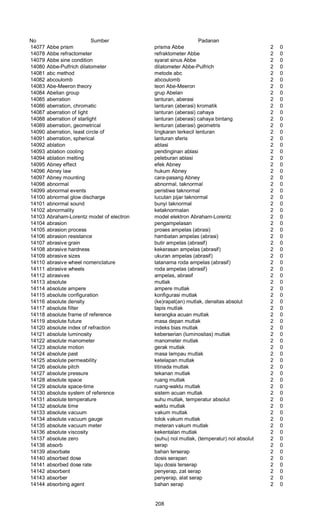 No Sumber Padanan
14077 Abbe prism prisma Abbe 2 0
14078 Abbe refractometer refraktometer Abbe 2 0
14079 Abbe sine condition syarat sinus Abbe 2 0
14080 Abbe-Pulfrich dilatometer dilatometer Abbe-Pulfrich 2 0
14081 abc method metode abc 2 0
14082 abcoulomb abcoulomb 2 0
14083 Abe-Meeron theory teori Abe-Meeron 2 0
14084 Abelian group grup Abelan 2 0
14085 aberration lanturan, aberasi 2 0
14086 aberration, chromatic lanturan (aberasi) kromatik 2 0
14087 aberration of light lanturan (aberasi) cahaya 2 0
14088 aberration of starlight lanturan (aberasi) cahaya bintang 2 0
14089 aberration, geometrical lenturan (aberasi) geometris 2 0
14090 aberration, least circle of lingkaran terkecil lenturan 2 0
14091 aberration, spherical lanturan sferis 2 0
14092 ablation ablasi 2 0
14093 ablation cooling pendinginan ablasi 2 0
14094 ablation melting peleburan ablasi 2 0
14095 Abney effect efek Abney 2 0
14096 Abney law hukum Abney 2 0
14097 Abney mounting cara-pasang Abney 2 0
14098 abnormal abnormal, taknormal 2 0
14099 abnormal events peristiwa taknormal 2 0
14100 abnormal glow discharge lucutan pijar taknormal 2 0
14101 abnormal sound bunyi taknormal 2 0
14102 abnormality ketaknormalan 2 0
14103 Abraham-Lorentz model of electron model elektron Abraham-Lorentz 2 0
14104 abrasion pengampelasan 2 0
14105 abrasion process proses ampelas (abrasi) 2 0
14106 abrasion resistance hambatan ampelas (abrasi) 2 0
14107 abrasive grain butir ampelas (abrasif) 2 0
14108 abrasive hardness kekerasan ampelas (abrasif) 2 0
14109 abrasive sizes ukuran ampelas (abrasif) 2 0
14110 abrasive wheel nomenclature tatanama roda ampelas (abrasif) 2 0
14111 abrasive wheels roda ampelas (abrasif) 2 0
14112 abrasives ampelas, abrasif 2 0
14113 absolute mutlak 2 0
14114 absolute ampere ampere mutlak 2 0
14115 absolute configuration konfigurasi mutlak 2 0
14116 absolute density (ke)rapat(an) mutlak, densitas absolut 2 0
14117 absolute filter tapis mutlak 2 0
14118 absolute frame of reference kerangka acuan mutlak 2 0
14119 absolute future masa depan mutlak 2 0
14120 absolute index of refraction indeks bias mutlak 2 0
14121 absolute luminosity keberserian (luminositas) mutlak 2 0
14122 absolute manometer manometer mutlak 2 0
14123 absolute motion gerak mutlak 2 0
14124 absolute past masa lampau mutlak 2 0
14125 absolute permeability ketelapan mutlak 2 0
14126 absolute pitch titinada mutlak 2 0
14127 absolute pressure tekanan mutlak 2 0
14128 absolute space ruang mutlak 2 0
14129 absolute space-time ruang-waktu mutlak 2 0
14130 absolute system of reference sistem acuan mutlak 2 0
14131 absolute temperature suhu mutlak, temperatur absolut 2 0
14132 absolute time waktu mutlak 2 0
14133 absolute vacuum vakum mutlak 2 0
14134 absolute vacuum gauge tolok vakum mutlak 2 0
14135 absolute vacuum meter meteran vakum mutlak 2 0
14136 absolute viscosity kekentalan mutlak 2 0
14137 absolute zero (suhu) nol mutlak, (temperatur) nol absolut 2 0
14138 absorb serap 2 0
14139 absorbate bahan terserap 2 0
14140 absorbed dose dosis serapan 2 0
14141 absorbed dose rate laju dosis terserap 2 0
14142 absorbent penyerap, zat serap 2 0
14143 absorber penyerap, alat serap 2 0
14144 absorbing agent bahan serap 2 0
208
 