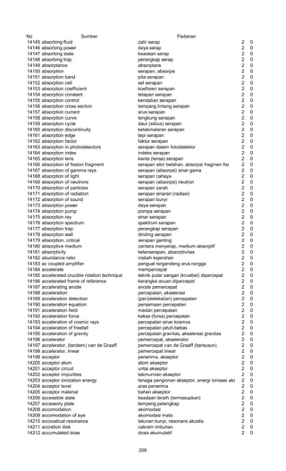 No Sumber Padanan
14145 absorbing fluid zalir serap 2 0
14146 absorbing power daya serap 2 0
14147 absorbing state keadaan serap 2 0
14148 absorbing trap perangkap serap 2 0
14149 absorptance absorptans 2 0
14150 absorption serapan, absorpsi 2 0
14151 absorption band pita serapan 2 0
14152 absorption cell sel serapan 2 0
14153 absorption coefficient koefisien serapan 2 0
14154 absorption constant tetapan serapan 2 0
14155 absorption control kendalian serapan 2 0
14156 absorption cross section tampang lintang serapan 2 0
14157 absorption current arus serapan 2 0
14158 absorption curve lengkung serapan 2 0
14159 absorption cycle daur (siklus) serapan 2 0
14160 absorption discontinuity ketakmalaran serapan 2 0
14161 absorption edge tepi serapan 2 0
14162 absorption factor faktor serapan 2 0
14163 absorption in photodetectors serapan dalam fotodetektor 2 0
14164 absorption index indeks serapan 2 0
14165 absorption lens kanta (lensa) serapan 2 0
14166 absorption of fission fragment serapan sibir belahan, absorpsi fragmen fisi 2 0
14167 absorption of gamma rays serapan (absorpsi) sinar gama 2 0
14168 absorption of light serapan cahaya 2 0
14169 absorption of neutrons serapan (absorpsi) neutron 2 0
14170 absorption of particles serapan zarah 2 0
14171 absorption of radiation serapan sinaran (radiasi) 2 0
14172 absorption of sound serapan bunyi 2 0
14173 absorption power daya serapan 2 0
14174 absorption pump pompa serapan 2 0
14175 absorption ray sinar serapan 2 0
14176 absorption spectrum spektrum serapan 2 0
14177 absorption trap perangkap serapan 2 0
14178 absorption wall dinding serapan 2 0
14179 absorption, critical serapan genting 2 0
14180 absorptive medium zantara menyerap, medium absorptif 2 0
14181 absorptivity keterserapan, absorptivitas 2 0
14182 abundance ratio nisbah kejerahan 2 0
14183 ac coupled amplifier penguat tergandeng arus rangga 2 0
14184 accelerate mempercepat 2 0
14185 accelerated crucible rotation technique teknik putar sangan (krusibel) dipercepat 2 0
14186 accelerated frame of reference kerangka acuan dipercepat 2 0
14187 accelerating anode anode pemercepat 2 0
14188 acceleration percepatan, akselerasi 2 0
14189 acceleration detection (pen)deteksi(an) percepatan 2 0
14190 acceleration equation persamaan percepatan 2 0
14191 acceleration field medan percepatan 2 0
14192 acceleration force kakas (forsa) percepatan 2 0
14193 acceleration of cosmic rays percepatan sinar kosmos 2 0
14194 acceleration of freefall percepatan jatuh-bebas 2 0
14195 acceleration of gravity percepatan gravitas, akselerasi gravitas 2 0
14196 accelerator pemercepat, akselerator 2 0
14197 accelerator, (tandem) van de Graaff pemercepat van de Graaff (bersusun) 2 0
14198 accelerator, linear pemercepat linear 2 0
14199 acceptor penerima, akseptor 2 0
14200 acceptor atom atom akseptor 2 0
14201 acceptor circuit untai akseptor 2 0
14202 acceptor impurities takmurnian akseptor 2 0
14203 acceptor ionization energy tenaga pengionan akseptor, energi ionisasi akseptor2 0
14204 acceptor level aras penerima 2 0
14205 acceptor material bahan akseptor 2 0
14206 accessible state keadaan teraih (termasupkan) 2 0
14207 accessory plate lempeng pelengkap 2 0
14208 accomodation akomodasi 2 0
14209 accomodation of eye akomodasi mata 2 0
14210 accoustical resonance talunan bunyi, resonans akustis 2 0
14211 accretion disk cakram imbuhan 2 0
14212 accumulated dose dosis akumulatif 2 0
209
 