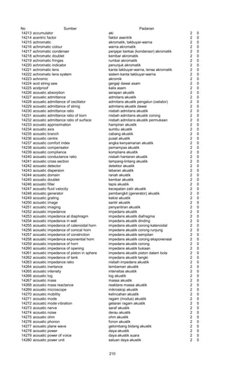 No Sumber Padanan
14213 accumulator aki 2 0
14214 acentric factor faktor asentrik 2 0
14215 achromatic akromatik, takbuyar-warna 2 0
14216 achromatic colour warna akromatik 2 0
14217 achromatic condenser penjajar berkas (kondensor) akromatik 2 0
14218 achromatic doublet kembar akromatik 2 0
14219 achromatic fringes rumbai akromatik 2 0
14220 achromatic indicator penunjuk akromatik 2 0
14221 achromatic lens kanta takbuyar-warna, lensa akromatik 2 0
14222 achromatic lens system sistem kanta takbuyar-warna 2 0
14223 achromic akromik 2 0
14224 acid string saw gergaji dawai asam 2 0
14225 acidproof kalis asam 2 0
14226 acoustic absorption serapan akustik 2 0
14227 acoustic admittance admitans akustik 2 0
14228 acoustic admittance of oscillator admitans akustik pengalun (osilator) 2 0
14229 acoustic admittance of string admitans akustik dawai 2 0
14230 acoustic admittance ratio nisbah admitans akustik 2 0
14231 acoustic admittance ratio of born nisbah admitans akustik corong 2 0
14232 acoustic admittance ratio of surface nisbah admitans akustik permukaan 2 0
14233 acoustic approximation hampiran akustik 2 0
14234 acoustic axis sumbu akustik 2 0
14235 acoustic branch cabang akustik 2 0
14236 acoustic centre pusat akustik 2 0
14237 acoustic comfort index angka kenyamanan akustik 2 0
14238 acoustic compensator pemampas akustik 2 0
14239 acoustic compliance komplians akustik 2 0
14240 acoustic conductance ratio nisbah hantaran akustik 2 0
14241 acoustic cross section tampang-lintang akustik 2 0
14242 acoustic detector detektor akustik 2 0
14243 acoustic dispersion tebaran akustik 2 0
14244 acoustic domain ranah akustik 2 0
14245 acoustic doublet kembar akustik 2 0
14246 acoustic filter tapis akustik 2 0
14247 acoustic fluid velocity kecepatan zalir akustik 2 0
14248 acoustic generator pembangkit (generator) akustik 2 0
14249 acoustic grating kekisi akustik 2 0
14250 acoustic image santir akustik 2 0
14251 acoustic imaging penyantiran akustik 2 0
14252 acoustic impedance impedans akustik 2 0
14253 acoustic impedance at diaphragm impedans akustik diafragma 2 0
14254 acoustic impedance in wall impedans akustik dinding 2 0
14255 acoustic impedance of catenoidal horn impedans akustik corong katenoidal 2 0
14256 acoustic impedance of conical horn impedans akustik corong runjung 2 0
14257 acoustic impedance of constriction impedans akustik sempitan 2 0
14258 acoustic impedance exponential horn impedans akustik corong eksponensial 2 0
14259 acoustic impedance of horn impedans akustik corong 2 0
14260 acoustic impedance of opening impedans akustik bukaan 2 0
14261 acoustic impedance of piston in sphere impedans akustik piston dalam bola 2 0
14262 acoustic impedance of tank impedans akustik tangki 2 0
14263 acoustic impedance ratio nisbah impedans akustik 2 0
14264 acoustic inertance lembaman akustik 2 0
14265 acoustic intensity intensitas akustik 2 0
14266 acoustic log log akustik 2 0
14267 acoustic mass massa akustik 2 0
14268 acoustic mass reactance reaktans massa akustik 2 0
14269 acoustic microscope mikroskop akustik 2 0
14270 acoustic mobility kelincahan akustik 2 0
14271 acoustic mode ragam (modus) akustik 2 0
14272 acoustic mode vibration getaran ragam akustik 2 0
14273 acoustic nerve saraf akustik 2 0
14274 acoustic noise derau akustik 2 0
14275 acoustic ohm ohm akustik 2 0
14276 acoustic phonon fonon akustik 2 0
14277 acoustic plane wave gelombang bidang akustik 2 0
14278 acoustic power daya akustik 2 0
14279 acoustic power of voice daya akustik suara 2 0
14280 acoustic power unit satuan daya akustik 2 0
210
 
