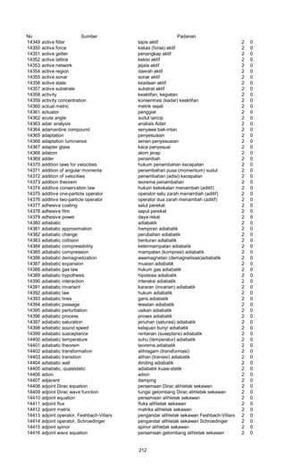 No Sumber Padanan
14349 active filter tapis aktif 2 0
14350 active force kakas (forsa) aktif 2 0
14351 active getter penangkap aktif 2 0
14352 active lattice kekisi aktif 2 0
14353 active network jejala aktif 2 0
14354 active region daerah aktif 2 0
14355 active sonar sonar aktif 2 0
14356 active state keadaan aktif 2 0
14357 active substrate substrat aktif 2 0
14358 activity keaktifan, kegiatan 2 0
14359 activity concentration konsentrasi (kadar) keaktifan 2 0
14360 actual metric metrik sejati 2 0
14361 actuator penggiat 2 0
14362 acute angle sudut lancip 2 0
14363 adair analysis analisis Adair 2 0
14364 adamantine compound senyawa bak-intan 2 0
14365 adaptation penyesuaian 2 0
14366 adaptation luminance serian penyesuaian 2 0
14367 adapter glass kaca penyesuai 2 0
14368 adatom atom jerap 2 0
14369 adder penambah 2 0
14370 addition laws for velocities hukum penambahan kecepatan 2 0
14371 addition of angular momenta penambahan pusa (momentum) sudut 2 0
14372 addition of velocities penambahan (adisi) kecepatan 2 0
14373 addition theorem teorema penambahan 2 0
14374 additive conservation law hukuin kekekalan menambah (aditif) 2 0
14375 additive one-particle operator operator satu zarah menambah (aditif) 2 0
14376 additive two-particle operator operator dua zarah menambah (aditif) 2 0
14377 adhesive coating salut perekat 2 0
14378 adhesive film saput perekat 2 0
14379 adhesive power daya rekat 2 0
14380 adiabatic adiabatik 2 0
14381 adiabatic approximation hampiran adiabatik 2 0
14382 adiabatic change perubahan adiabatik 2 0
14383 adiabatic collision benturan adiabatik 2 0
14384 adiabatic compressibility ketermampatan adiabatik 2 0
14385 adiabatic compression mampatan (kompresi) adiabatik 2 0
14386 adiabatic demagnetization awamagnetan (demagnetisasi)adiabatik 2 0
14387 adiabatic expansion muaian adiabatik 2 0
14388 adiabatic gas law hukum gas adiabatik 2 0
14389 adiabatic hypothesis hipotesis adiabatik 2 0
14390 adiabatic interaction interaksi adiabatik 2 0
14391 adiabatic invariant kararan (invarian) adiabatik 2 0
14392 adiabatic law hukum adiabatik 2 0
14393 adiabatic lines garis adiabatik 2 0
14394 adiabatic passage lewatan adiabatik 2 0
14395 adiabatic perturbation usikan adiabatik 2 0
14396 adiabatic process proses adiabatik 2 0
14397 adiabatic saturation jenuhan (saturasi) adiabatik 2 0
14398 adiabatic sound speed kelajuan bunyi adiabatik 2 0
14399 adiabatic susceptance rentanan (suseptans) adiabatik 2 0
14400 adiabatic temperature suhu (temperatur) adiabatik 2 0
14401 adiabatic theorem teorema adiabatik 2 0
14402 adiabatic transformation alihragam (transformasi) 2 0
14403 adiabatic transition alihan (transisi) adiabatik 2 0
14404 adiabatic wall dinding adiabatik 2 0
14405 adiabatic, quasistatic adiabatik kuasi-statik 2 0
14406 adion adion 2 0
14407 adjacent damping 2 0
14408 adjoint Dirac equation persamaan Dirac alihletak sekawan 2 0
14409 adjoint Dirac wave function fungsi gelombang Dirac alihletak sekawan 2 0
14410 adjoint equation persamaan alihletak sekawan 2 0
14411 adjoint flux fluks alihletak sekawan 2 0
14412 adjoint matrix matriks alihletak sekawan 2 0
14413 adjoint operator, Feshbach-Villars pengandar alihletak sekawan Feshbach-Villars 2 0
14414 adjoint operator, Schroedinger pengandar alihletak sekawan Schroedinger 2 0
14415 adjoint spinor spinor alihletak sekawan 2 0
14416 adjoint wave equation persamaan gelombang alihletak sekawan 2 0
212
 