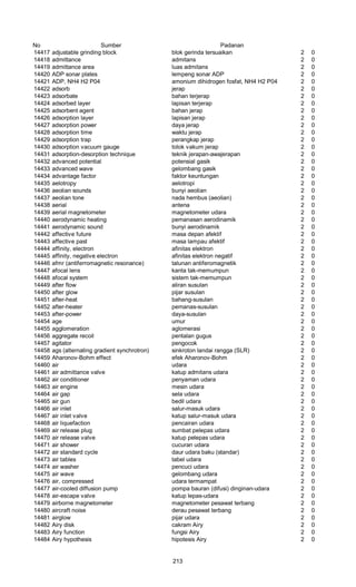No Sumber Padanan
14417 adjustable grinding block blok gerinda tersuaikan 2 0
14418 admittance admitans 2 0
14419 admittance area luas admitans 2 0
14420 ADP sonar plates lempeng sonar ADP 2 0
14421 ADP, NH4 H2 P04 amonium dihidrogen fosfat, NH4 H2 P04 2 0
14422 adsorb jerap 2 0
14423 adsorbate bahan terjerap 2 0
14424 adsorbed layer lapisan terjerap 2 0
14425 adsorbent agent bahan jerap 2 0
14426 adsorption layer lapisan jerap 2 0
14427 adsorption power daya jerap 2 0
14428 adsorption time waktu jerap 2 0
14429 adsorption trap perangkap jerap 2 0
14430 adsorption vacuum gauge tolok vakum jerap 2 0
14431 adsorption-desorption technique teknik jerapan-awajerapan 2 0
14432 advanced potential potensial gasik 2 0
14433 advanced wave gelombang gasik 2 0
14434 advantage factor faktor keuntungan 2 0
14435 aelotropy aelotropi 2 0
14436 aeolian sounds bunyi aeolian 2 0
14437 aeolian tone nada hembus (aeolian) 2 0
14438 aerial antena 2 0
14439 aerial magnetometer magnetometer udara 2 0
14440 aerodynamic heating pemanasan aerodinamik 2 0
14441 aerodynamic sound bunyi aerodinamik 2 0
14442 affective future masa depan afektif 2 0
14443 affective past masa lampau afektif 2 0
14444 affinity, electron afinitas elektron 2 0
14445 affinity, negative electron afinitas elektron negatif 2 0
14446 afmr (antiferromagnetic resonance) talunan antiferomagnetik 2 0
14447 afocal lens kanta tak-memumpun 2 0
14448 afocal system sistem tak-memumpun 2 0
14449 after flow aliran susulan 2 0
14450 after glow pijar susulan 2 0
14451 after-heat bahang-susulan 2 0
14452 after-heater pemanas-susulan 2 0
14453 after-power daya-susulan 2 0
14454 age umur 2 0
14455 agglomeration aglomerasi 2 0
14456 aggregate recoil pentalan gugus 2 0
14457 agitator pengocok 2 0
14458 ags (alternating gradient synchrotron) sinkroton landai rangga (SLR) 2 0
14459 Aharonov-Bohm effect efek Aharonov-Bohm 2 0
14460 air udara 2 0
14461 air admittance valve katup admitans udara 2 0
14462 air conditioner penyaman udara 2 0
14463 air engine mesin udara 2 0
14464 air gap sela udara 2 0
14465 air gun bedil udara 2 0
14466 air inlet salur-masuk udara 2 0
14467 air inlet valve katup salur-masuk udara 2 0
14468 air liquefaction pencairan udara 2 0
14469 air release plug sumbat pelepas udara 2 0
14470 air release valve katup pelepas udara 2 0
14471 air shower cucuran udara 2 0
14472 air standard cycle daur udara baku (standar) 2 0
14473 air tables tabel udara 2 0
14474 air washer pencuci udara 2 0
14475 air wave gelombang udara 2 0
14476 air, compressed udara termampat 2 0
14477 air-cooled diffusion pump pompa bauran (difusi) dinginan-udara 2 0
14478 air-escape valve katup lepas-udara 2 0
14479 airborne magnetometer magnetometer pesawat terbang 2 0
14480 aircraft noise derau pesawat terbang 2 0
14481 airglow pijar udara 2 0
14482 Airy disk cakram Airy 2 0
14483 Airy function fungsi Airy 2 0
14484 Airy hypothesis hipotesis Airy 2 0
213
 