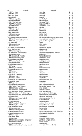 No Sumber Padanan
14485 Airy phase fase Airy 2 0
14486 Airy scale skala Airy 2 0
14487 Airy spiral pilin Airy 2 0
14488 albedo albedo 2 0
14489 albedo particle zarah albedo 2 0
14490 Alfven speed kelajuan Alfen 2 0
14491 Alfven universe semesta Alfven 2 0
14492 Alfven velocity kecepatan Alfven 2 0
14493 Alfven wave gelombang Alfven 2 0
14494 aligning berjajar 2 0
14495 aligning pin pin berjajar 2 0
14496 alignment penjajaran 2 0
14497 alkali glass kaca alkali 2 0
14498 alkali halides halida alkali 2 0
14499 alkali metal logam alkali 2 0
14500 alkali metal transparency kebeningan (transparansi) logam alkali 2 0
14501 alkali-vapor magnetometer magnetometer uap-alkali 2 0
14502 alkyl vapour growth pertumbuhan uap alkil 2 0
14503 allobars alobar 2 0
14504 allochromatic alokromatik 2 0
14505 allochromy alokromi 2 0
14506 allogyric birefringence bias-ganda alogirik 2 0
14507 allomorphism alomorfisme 2 0
14508 allotriomorphic alotriomorfik 2 0
14509 allotropic transformation alihragam (transformasi) alotropik 2 0
14510 allowed band pita terizin 2 0
14511 allowed beta transition transisi beta terizin 2 0
14512 allowed energy band pita tenaga terizin 2 0
14513 allowed frequency frekuensi terizin 2 0
14514 allowed rotation angle sudut putar terizin 2 0
14515 allowed state keadaan terizin 2 0
14516 allowed transition peralihan terizin 2 0
14517 alloy lakur 2 0
14518 alloyed transistor transistor terlakur 2 0
14519 alloys, strength of kekuatan lakur 2 0
14520 almco alniko 2 0
14521 alnico V alniko V 2 0
14522 alpha (constant) (tetapan) alfa 2 0
14523 alpha decay pererasan alfa 2 0
14524 alpha particle zarah alfa 2 0
14525 alpha particle scattering hamburan zarah alfa 2 0
14526 alpha quartz kuarsa alfa 2 0
14527 alpha ray sinar alfa 2 0
14528 Alt-Azimuth mounting cara pasang Alt-Azimut 2 0
14529 Altarelli-Parisi equation persamaan Altarelli-Parisi 2 0
14530 alternating current arus rangga 2 0
14531 alternating current circuit untai arus rangga 2 0
14532 alternating current. three phase arus rangga trifase 2 0
14533 alternating gradient focusing pemumpunan landai rangga 2 0
14534 alternating-field demagnetization demagnetisasi medan-rangga 2 0
14535 alternator perangga, alternator 2 0
14536 aluminium oxide, A12 03 aluminium oksida, A12 03 2 0
14537 Amagat law hukum Amagat 2 0
14538 Amagat unit satuan Amagat 2 0
14539 Amagat unit of volume satuan volume Amagat 2 0
14540 Amagat-Leduc rule kaidah Amagat-Leduc 2 0
14541 amasthenic lens kanta (lensa) amastenik 2 0
14542 ambient noise derau sekitar 2 0
14543 ambient temperature suhu sekitar 2 0
14544 ambipolar diffusion bauran menduakutub, difusi ambipolar 2 0
14545 ambipolar potential potensial menduakutub 2 0
14546 ametropic rabun 2 0
14547 Amici prism prisma Amici 2 0
14548 ammeter ammeter, amperemeter 2 0
14549 ammonia absorption refrigerator pendingin serapan amonia 2 0
14550 ammonia maser maser amonia 2 0
14551 ammonia table tabel amonia 2 0
14552 ammonium dihydrogen phosphate amonium dihidrogen fosfat 2 0
214
 