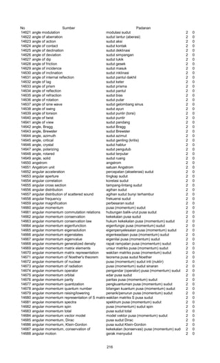 No Sumber Padanan
14621 angle modulation modulasi sudut 2 0
14622 angle of aberration sudut lantur (aberasi) 2 0
14623 angle of action sudut aksi 2 0
14624 angle of contact sudut kontak 2 0
14625 angle of declination sudut deklinasi 2 0
14626 angle of deviation sudut simpangan 2 0
14627 angle of dip sudut tukik 2 0
14628 angle of friction sudut gesek 2 0
14629 angle of incidence sudut masuk 2 0
14630 angle of inclination sudut inklinasi 2 0
14631 angle of internal reflection sudut pantul dakhil 2 0
14632 angle of lag sudut keter 2 0
14633 angle of prism sudut prisma 2 0
14634 angle of reflection sudut pantul 2 0
14635 angle of refraction sudut bias 2 0
14636 angle of rotation sudut putar 2 0
14637 angle of sine wave sudut gelombang sinus 2 0
14638 angle of swing sudut ayun 2 0
14639 angle of torsion sudut puntir (torsi) 2 0
14640 angle of twist sudut puntir 2 0
14641 angle of view sudut pandang 2 0
14642 angle, Bragg sudut Bragg 2 0
14643 angle, Brewster sudut Brewster 2 0
14644 angle, azimuth sudut azimut 2 0
14645 angle, critical sudut genting (kritis) 2 0
14646 angle, crystal sudut hablur 2 0
14647 angle, polarizing sudut pengutub 2 0
14648 angle, rotared sudut terputar 2 0
14649 angle, solid sudut ruang 2 0
14650 angstrom angstrom 2 0
14651 Angstrom unit satuan Angstrom 2 0
14652 angular acceleration percepatan (akselerasi) sudut 2 0
14653 angular aperture tingkap sudut 2 0
14654 angular correlation korelasi sudut 2 0
14655 angular cross section tampang-lintang sudut 2 0
14656 angular distribution agihan sudut 2 0
14657 angular distribution of scattered sound agihan sudut bunyi terhambur 2 0
14658 angular frequency frekuensi sudut 2 0
14659 angular magnification perbesaran sudut 2 0
14660 angular momentum pusa (momentum) sudut 2 0
14661 angular momentum commutation relations hubungan balik-urut pusa sudut 2 0
14662 angular momentum conservation kekekalan pusa sudut 2 0
14663 angular momentum conservation law hukum kekekalan pusa (momentum) sudut 2 0
14664 angular momentum eigenfunction eigenfungsi pusa (momentum) sudut 2 0
14665 angular momentum eigensolution eigenpenyelesaian pusa (momentum) sudut 2 0
14666 angular momentum eigenstates eigenkeadaan pusa (momentum) sudut 2 0
14667 angular momentum eigenvalue eigenilai pusa (momentum) sudut 2 0
14668 angular momentum generalized density rapat rampatan pusa (momentum) sudut 2 0
14669 angular momentum matrix elements unsur matriks pusa (momentum) sudut 2 0
14670 angular momentum matrix representation wakilan matriks pusa (momentum) sudut 2 0
14671 angular momentum of Noether's theorem teorema pusa sudut Noether 2 0
14672 angular momentum of nuclear pusa (momentum) sudut inti (nuklir) 2 0
14673 angular momentum of radiation pusa (momentum) sudut sinaran 2 0
14674 angular momentum operator pengandar (operator) pusa (momentum) sudut 2 0
14675 angular momentum orbital edar pusa sudut 2 0
14676 angular momentum parity paritas pusa (momentum) sudut 2 0
14677 angular momentum quantization pengkuantuman pusa (momentum) sudut 2 0
14678 angular momentum quantum number bilangan kuantum pusa (momentum) sudut 2 0
14679 angular momentum raising/lowering penarik/penurun pusa (momentum) sudut 2 0
14680 angular momentum representation of S matrixwakilan matriks S pusa sudut 2 0
14681 angular momentum spectra spektrum pusa (momentum) sudut 2 0
14682 angular momentum spin pusa (momentum) sudut spin 2 0
14683 angular momentum total pusa sudut total 2 0
14684 angular momentum vector model model vektor pusa (momentum) sudut 2 0
14685 angular momentum, Dirac pusa sudut Dirac 2 0
14686 angular momentum, Klein-Gordon pusa sudut Klein-Gordon 2 0
14687 angular momentum, conservation of kekekalan (konservasi) pusa (momentum) sudut 2 0
14688 angular motion gerak menyudut 2 0
216
 