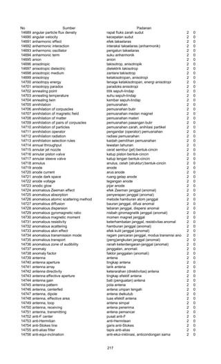 No Sumber Padanan
14689 angular particle flux density rapat fluks zarah sudut 2 0
14690 angular velocity kecepatan sudut 2 0
14691 anharmonic effect efek takselaras 2 0
14692 anharmonic interaction interaksi takselaras (anharmonik) 2 0
14693 anharmonic oscillator pengalun takselaras 2 0
14694 anharmonic term suku anharmonik 2 0
14695 anion anion 2 0
14696 anisotropic takisotrop, anisotropik 2 0
14697 anisotropic dielectric dielektrik takisotrop 2 0
14698 anisotropic medium zantara takisotrop 2 0
14699 anisotropy ketakisotropan, anisotropi 2 0
14700 anisotropy energy tenaga ketakisotropan, energi anisotropi 2 0
14701 anisotropy paradox paradoks anisotropi 2 0
14702 annealing point titik sepuh-lindap 2 0
14703 annealing temperature suhu sepuh-lindap 2 0
14704 annealing twin kembar sepuh-lindap 2 0
14705 annihilation pemusnahan 2 0
14706 annihilation of corpuscles pemusnahan butir 2 0
14707 annihilation of magnetic field pemusnahan medan magnet 2 0
14708 annihilation of matter pemusnahan materi 2 0
14709 annihilation of pairs of corpuscles pemusnahan pasangan butir 2 0
14710 annihilation of particles pemusnahan zarah, anihilasi partikel 2 0
14711 annihilation operator pengandar (operator) pemusnahan 2 0
14712 annihilation radiation radiasi pemusnahan 2 0
14713 annihilation selection rules kaidah pemilihan pemusnahan 2 0
14714 annual throughput lewatan tahunan 2 0
14715 annular jet nozzle cerat sembur (jet) bentuk-cincin 2 0
14716 annular piston valve katup piston bentuk-cincin 2 0
14717 annular sleeve valve katup lengan bentuk-cincin 2 0
14718 annulus anulus, celah (struktur) bentuk-cincin 2 0
14719 anode anode 2 0
14720 anode current arus anode 2 0
14721 anode dark space ruang gelap anode 2 0
14722 anode voltage tegangan anode 2 0
14723 anodic glow pijar anode 2 0
14724 anomalous Zeeman effect efek Zeeman janggal (anomal) 2 0
14725 anomalous absorption penyerapan janggal (anomal) 2 0
14726 anomalous atomic scattering method metode hamburan atom janggal 2 0
14727 anomalous diffusion bauran janggal, difusi anomal 2 0
14728 anomalous dispersion tebaran janggal, dispersi anomal 2 0
14729 anomalous gyromagnetic ratio nisbah giromagnetik janggal (anomal) 2 0
14730 anomalous magnetic moment momen magnet janggal 2 0
14731 anomalous resistivity keterhambatan janggal, resistivitas anomal 2 0
14732 anomalous acattering hamburan janggal (anomal) 2 0
14733 anomalous akin effect efek kulit janggal (anomal) 2 0
14734 anomalous transmission mode ragam pancaran janggal, modus transmisi anomal2 0
14735 anomalous transport (peng)angkutan janggal (anomal) 2 0
14736 anomalous zone of audibility ranah keterdengaran-janggal (anomal) 2 0
14737 anomaly janggalan, anomali 2 0
14738 anomaly factor faktor janggalan (anomali) 2 0
14739 antenna antena 2 0
14740 antenna aperture tingkap antena 2 0
14741 antenna array larik antena 2 0
14742 antenna directivity keterarahan (direktivitas) antena 2 0
14743 antenna effective aperture tingkap efektif antena 2 0
14744 antenna gain bati (penguatan) antena 2 0
14745 antenna pattern pola antena 2 0
14746 antenna, centerfed antena umpan tengah 2 0
14747 antenna, dipole antena dwikutub 2 0
14748 antenna, effective area luas efektif antena 2 0
14749 antenna, loop antena simpal 2 0
14750 antenna, receiving antena penerima 2 0
14751 antenna, transmitting antena pemancar 2 0
14752 anti-F center pusat anti-F 2 0
14753 anti-Hermitian anti-Hermitean 2 0
14754 anti-Stokes line garis anti-Stokes 2 0
14755 anti-alias filter tapis anti-alias 2 0
14756 anti-equi-inclination anti-ekui-inklinasi, anticondongan sama 2 0
217
 