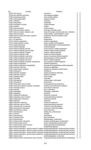 No Sumber Padanan
14757 anti-vacuum antivakum 2 0
14758 anti-vibrating mounting cara-pasang antigetar 2 0
14759 antibonding orbital edar (orbital) antiikat 2 0
14760 antibonding states keadaan antiikat 2 0
14761 antiboson antiboson 2 0
14762 anticathode antikatode 2 0
14763 anticipation function fungsi antisipasi 2 0
14764 anticline antiklin 2 0
14765 anticoincidence antikoinsidens 2 0
14766 anticommutation relation hubungan antibalik-urutan 2 0
14767 anticommutation relations, spin relasi (hubungan) antikomutasi spin, antibalik-urutan spin2 0
14768 anticommutator antikomutator, antipembalikan-urutan 2 0
14769 anticommuting Hermitean operator pengandar Hermite antibalik-urutan 2 0
14770 anticorona antikorona 2 0
14771 ant ideuteron antideuteron 2 0
14772 antiferro-magnetism antifero-magnetisme 2 0
14773 antiferroelectric crystal hablur (kristal) antiferoelektrik 2 0
14774 antiferroelectricity antiferoelektrisitas, keantiferoelektrikan 2 0
14775 antiferromagnetic antiferomagnetik 2 0
14776 antiferromagnetic domain ranah (domain) antiferomagnet(ik) 2 0
14777 antiferromagnetic ground state keadaan dasar antiferomagnetik 2 0
14778 antiferromagnetic magnon magnon antiferomagnetik 2 0
14779 antiferromagnetic order benahan antiferomagnetik 2 0
14780 antiferromagnetic resonance talunan (resonans) antiferomagnetik 2 0
14781 antiferromagnetic spin wave gelombang spin antiferomagnetik 2 0
14782 antiferromagnetic structure struktur antiferomagnetik 2 0
14783 antiferromagnetic transition temperature suhu peralihan antiferomagnetik 2 0
14784 antiferromagnetism antiferomagnetisme 2 0
14785 antiferromagnetism susceptibility kerentanan (suseptibilitas) antiferomagnetik 2 0
14786 antifriction bearing bantalan antigesekan 2 0
14787 antihermitean operator pengandar (operator) antihermitean 2 0
14788 antihyperon antihiperon 2 0
14789 antilinear operation operasi (kandaran) antilinear 2 0
14790 antilinear operator operator antilinear 2 0
14791 antilogous pole kutub antilog 2 0
14792 antimatter antimateri 2 0
14793 antimigration antiboyongan, antimigrasi 2 0
14794 antineutrino antineutrino 2 0
14795 antineutrino wave function fungsi gelombang antineutrino 2 0
14796 antineutrino-electron angular correlation korelasi sudut antineutrino-elektron 2 0
14797 antinodal surface permukaan antisimpul 2 0
14798 antinode perut, antisimpul 2 0
14799 antiparallel antisejajar, antiparalel 2 0
14800 antiparticle antizarah 2 0
14801 antiparticle scattering hamburan antizarah 2 0
14802 antiparticle wave function fungsi gelombang antizarah 2 0
14803 antiparticles interaction interaksi antizarah 2 0
14804 antiproton antiproton 2 0
14805 antiproton scattering hamburan antiproton 2 0
14806 antiproton wave function fungsi gelombang antiproton 2 0
14807 antireciprocal microphone mikrofon antitimbal-balikan 2 0
14808 antireciprocal transducer transduser antitimbal-balikan 2 0
14809 antireflection coating salut anti-pantul 2 0
14810 antiresonance antitalunan, antiresonans 2 0
14811 antiroots antiakar 2 0
14812 antiscreening anticadaran 2 0
14813 antistokes lines garis antistokes 2 0
14814 antisymmetric antisetangkup, antisimetrik 2 0
14815 antisymmetric interaction interaksi antisetangkup (antisimetrik) 2 0
14816 antisymmetric tensor tensor antisetangkup (antisimetrik) 2 0
14817 antisymmetric wave function fungsi gelombang antisetangkup 2 0
14818 antisymmetrization pengantisetangkupan 2 0
14819 antisymmetrization, electron-electron scatteringpengantisetangkupan (antisimetrisasi) hamburan elektron-elektron2 0
14820 antisyminetrization, electron-positron scatteringpengantisetangkupan (antisimetrisasi) hamburan elektron-positron2 0
14821 antisymmetrization, neutron-proton exchange pengantisetangkupan (antisimetrisasi) pertukaran neutron-proton2 0
14822 antisymmetrization, proton-proton scattering pengantisetangkupan (antisimetrisasi) hamburan proton-proton2 0
14823 antisymmetry keantisetangkupan, antisimetri 2 0
14824 antisymmetric many-electron wave function fungsi gelombang banyak-elektron antisetangkup 2 0
218
 