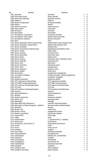 No Sumber Padanan
1361 asymetric asimetrik 1 0
1362 asymmetry factor faktor asimetri 1 0
1363 asymmetry potential potensial asimetri 1 0
1364 Atabrine Atabrine 1 0
1365 atactic configuration konfigurasi ataktik 1 0
1366 Atebrin Atebrin 1 0
1367 athermal solution larutan atermal 1 0
1368 atlas missile rudal atlas 1 0
1369 atmolysis atmolisis 1 0
1370 atmometer atmometer 1 0
1371 atmosphere composition komposisi atmosfer 1 0
1372 atmosphere major region daerah utama atmosfer 1 0
1373 atmospheric pressure tekanan atmosfer 1 0
1374 atom atom 1 0
1375 atomic absorption flame spectrometer spektrometer nyala serapan atom 1 0
1376 atomic absorption spectrometry spektrometri serapan atom 1 0
1377 atomic excitation eksitasi atom 1 0
1378 atomic fluorescence spectroscopy spektroskopi pendarfluor atom 1 0
1379 atomic orbital orbital atom 1 0
1380 atomic packing kemasan atom 1 0
1381 atomic parameter parameter atom 1 0
1382 atomic plane bidang atom 1 0
1383 atomic polarity kekutuban atom; kepolaran atom 1 0
1384 atomic potential potensial atom 1 0
1385 atomic radii jejari atom 1 0
1386 atomic refraction pembiasan atom 1 0
1387 atomic shell kelopak atom 1 0
1388 atomic spectrum spektrum atom 1 0
1389 atomic weight bobot atom 1 0
1390 atomization pengatoman; pengabutan 1 0
1391 atomization enthalpy entalpi atomisasi; entalpi pengatoman 1 0
1392 atomizer pengatom; pengabut 1 0
1393 atophan poisoning keracunan atofan 1 0
1394 ATP (adenosine triphosphate) ATP (adenosina trifosfat) 1 0
1395 ATP-AMP transphosphorylase ATP-AMP transfosforilase 1 0
1396 ATP-arginine transphosphorylase ATP-arginina transfosforilase 1 0
1397 ATP-ase ATP-ase 1 0
1398 ATP-creatine transphosphorylase ATP-kreatina transfosforilase 1 0
1399 atrazine atrazina 1 0
1400 atropa belladonna atropa belladonna 1 0
1401 atropine atropina 1 0
1402 atropine poisoning keracunan atropina 1 0
1403 attack, acid serangan asam 1 0
1404 attapulgite atapulgit 1 0
1405 attenuated total reflectance pantulan total terlemahkan 1 0
1406 attenuation of electromagnetic radiation atenuasi radiasi elektromagnet 1 0
1407 attractant penarik 1 0
1408 attrition mill mesin kikis 1 0
1409 attrition milling penggerusan bentur 1 0
1410 Atwater calorimeter kalorimeter Atwater 1 0
1411 Auger effect efek Auger 1 0
1412 augite augit 1 0
1413 augmentation 1. pengimbuhan; 2. oksidasi 1 0
1414 Aureomycin Aureomycin 1 0
1415 Aureomycin, toxic action of kerja toksik Aureomycin 1 0
1416 aurone auron 1 0
1417 aurum emas; aurum 1 0
1418 austenite austenit 1 0
1419 auto-titrator pentitrasi automatik 1 0
1420 autoacceleration percepatan diri 1 0
1421 autocatalysis katalisis diri, autokatalisis 1 0
1422 autoclave autokiaf 1 0
1423 autocytolysis autositolisis 1 0
1424 autodigestion pencernaan din 1 0
1425 autodisperser penyebar automatik 1 0
1426 autogenic autogenik 1 0
1427 autogenic albit albit autogenik 1 0
1428 autogenic boundary batas autogen 1 0
21
 