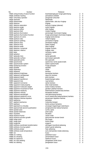 No Sumber Padanan
14825 antisymmetry of wave function keantisetangkupan fungsi gelombang 2 0
14826 antithetic faulting pematahan antitetik 2 0
14827 antiunitary operator pengandar antiuniter 2 0
14828 aperiodic takberkala 2 0
14829 apertometer apertometer, alat-ukur tingkap 2 0
14830 aperture tingkap 2 0
14831 aperture aberration lanturan tingkap (aberasi) 2 0
14832 aperture angle sudut tingkap 2 0
14833 aperture effect efek tingkap 2 0
14834 aperture field medan tingkap 2 0
14835 aperture illumination penerangan (iluminasi) tingkap 2 0
14836 aperture illumination function fungsi penerangan (iluminasi) tingkap 2 0
14837 aperture of a lens tingkap kanta (lensa) 2 0
14838 aperture ratio nisbah tingkap 2 0
14839 aperture splitting pemisahan tingkap 2 0
14840 aperture stop pembatas tingkap 2 0
14841 aperture time waktu tingkap 2 0
14842 aperture width lebar tingkap 2 0
14843 aperture, numerical tingkap numeris 2 0
14844 aperture, relative tingkap nisbi 2 0
14845 apex rembang, apeks 2 0
14846 aphelion aphelion 2 0
14847 aplanatic lens kanta aplanatik 2 0
14848 aplanatic surface permukaan aplanatik 2 0
14849 aplanatik points titik aplanatik 2 0
14850 apochromat apokromat, kanta apokromatik 2 0
14851 apochromatic system sistem apokromatik 2 0
14852 apodizing function fungsi perapian 2 0
14853 apostilb apostilb 2 0
14854 apparatus radas 2 0
14855 apparent kentara 2 0
14856 apparent brightness kecerahan kentara 2 0
14857 apparent candlepower daya lilin kentara 2 0
14858 apparent depth jeluk kentara 2 0
14859 apparent equilibrium keseimbangan palsu 2 0
14860 apparent loss rugi kentara 2 0
14861 apparent luminance serian kentara 2 0
14862 apparent molal property sifat molal kentara 2 0
14863 apparent molecular weight bobot molekul kentara 2 0
14864 apparent movement of fault gerakan patahan kentara 2 0
14865 apparent resistivity keterhantaran (resistivitas) kentara 2 0
14866 apparent velocity kecepatan kentara 2 0
14867 apparent wavelength riak-gelombang kentara 2 0
14868 apparent-resistivity curve kurva resistivitas (keterhantaran) kentara 2 0
14869 Appleton-Hartree equation persamaan Appleton-Hartree 2 0
14870 appliance perkakas 2 0
14871 applied mechanics mekanika terapan 2 0
14872 applique kanta pumpun bersama 2 0
14873 approach to criticality ancangan kegentingan (kekritisan) 2 0
14874 approximate second quantization pengkuantuman kedua hampiran 2 0
14875 apsidal axes sumbu apsis 2 0
14876 apsidal distances jarak apsis 2 0
14877 aquaseis akuaseis 2 0
14878 aqueous humor cairan mata 2 0
14879 aqueous so!ution growth pertumbuhan larutan berair 2 0
14880 arago point titik Arago 2 0
14881 arago spot bintik Arago 2 0
14882 aragonite aragonit 2 0
14883 arbitrary coordinate transformation alihragam koordinat sebarang 2 0
14884 arbitrary moving system sistem gerak sebarang 2 0
14885 arbitrary phase fase sebarang 2 0
14886 arbitrary scale temperature suhu (temperatur) skala sebarang 2 0
14887 arc busur 2 0
14888 arc melting pelelehan busur 2 0
14889 arc shooting penembakan busur 2 0
14890 arc spectrum spektrum busur 2 0
14891 arc spot welding pengelasan bintik busur 2 0
14892 arc welding pengelasan busur 2 0
219
 