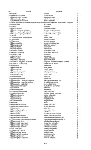 No Sumber Padanan
14893 arcer pelucut 2 0
14894 Archie’s formulas rumus Archie 2 0
14895 Archimedes principle asas Archimedes 2 0
14896 Archimedes spiral pilin Archimedes 2 0
14897 architectural acoustics akustik arsitektur 2 0
14898 ard, approximate reverberation deconvolution dekonvolusi kerdam (reverberasi) hampiran 2 0
14899 ardometer ardometer 2 0
14900 area kawasan 2 0
14901 areal velocity kecepatan luasan 2 0
14902 argon ionization detector detektor pengionan argon 2 0
14903 argon sputtering treatment perlakuan percikan argon 2 0
14904 Argon’s fugacity coefficient koefisien fugasitas Argon 2 0
14905 arm lengan 2 0
14906 arm of couple, moment arm lengan kopel 2 0
14907 arm rest sandaran lengan 2 0
14908 armature jangkar, armatur 2 0
14909 armour plate lempeng (pelat)perisai 2 0
14910 arrangement gubahan, susunan 2 0
14911 array factor faktor larik 2 0
14912 array station stasiun larik 2 0
14913 array, and-fire larik pancar laras 2 0
14914 array, broadside larik pancar samping 2 0
14915 array, linear larik lurus 2 0
14916 arrival time waktu tiba 2 0
14917 articulation wicara, artikulasi 2 0
14918 artificial dielectric dielektrik buatan 2 0
14919 artificial magnetic anomalies janggalan (anomali) magnetik buatan 2 0
14920 artificial radioactivity keradioaktifan buatan 2 0
14921 aseismic takseismik 2 0
14922 aspect angle sudut aspek 2 0
14923 aspect ratio nisbah aspek 2 0
14924 aspects of a system segi-segi sistem 2 0
14925 aspheric surface permukaan taksferik 2 0
14926 aspirator pump pompa isap 2 0
14927 assembling perakitan 2 0
14928 associate vectors vektor iring 2 0
14929 associated Laguerre polynomial sukubanyak Laguerre iring 2 0
14930 associated Legendre function fungsi Legendre iring 2 0
14931 associated production pembentukan iring 2 0
14932 astable multivibrator multivibrator takmantap 2 0
14933 asterism asterisme 2 0
14934 asthenosphere astenosfer 2 0
14935 astigmatic difference beda astigmatik 2 0
14936 astigmatic focus pumpun (fokus) astigmatik 2 0
14937 astigmatic pencil berkas astigmatik 2 0
14938 astigmatism astigmatisme 2 0
14939 astigmatizer pengastigmatik 2 0
14940 astigmometer astigmometer 2 0
14941 astron astron 2 0
14942 astronomic latitude lintang astronomi 2 0
14943 astronomical telescope teropong bintang 2 0
14944 astronomy astronomi 2 0
14945 astrophysical plasma plasma astrofisis 2 0
14946 astrophysics astrofisika 2 0
14947 asymetric taksetangkup, taksimetrik 2 0
14948 asymmetry energy tenaga ketaksetangkupan 2 0
14949 asymmetry parameter parameter ketalcsetangkupan 2 0
14950 asymmetry parameter in, u-decay parameter ketaksetangkupan u 2 0
14951 asymmetry term suku ketaksetangkupan 2 0
14952 asymptotic expansion penguraian asimtotik 2 0
14953 asymptotic expression ungkapan asimtotik 2 0
14954 asymptotic freedom kebebasan asimtotik 2 0
14955 AT-cut crystal hablur potongan AT 2 0
14956 athermal solution larutan atermal 2 0
14957 atmosphere gauge tolok atmosfer 2 0
14958 atmospheric acoustics akustik atmosfer 2 0
14959 atmospheric air udara atmosfer 2 0
14960 atmospheric pressure tekanan atmosfer 2 0
220
 