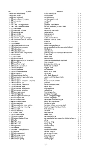 No Sumber Padanan
15097 axis of symmetry sumbu setangkup 2 0
15098 axis, binary sumbu biner 2 0
15099 axis, principal sumbu utama 2 0
15100 axis, rotation-inversion sumbu rotasi-inversi 2 0
15101 axis, screw sumbu ulir 2 0
15102 axle gandar 2 0
15103 Azbel-Kaner geometry geometri Azbel-Kaner 2 0
15104 Azbel-Kaner resonance talunan (resonans) Azbel-Kaner 2 0
15105 azeotropes azeotrop 2 0
15106 azeotropic mixture campuran azeotropik 2 0
15107 azimuth angle sudut azimut 2 0
15108 azimuth bar batang azimut 2 0
15109 azimuth survey sigi azimut 2 0
15110 azimuth, angle of principal sudut azimut utama 2 0
15111 azimuthal quantum number bilangan kuantum azimut 2 0
15112 b-axis sumbu-b 2 0
15113 B-meson meson - B 2 0
15114 Babinet absorption rule kaidah serapan Babinet 2 0
15115 Babinet compensator pemampas Babinet, kompensator Babinet 2 0
15116 Babinet point titik Babinet 2 0
15117 Babinet principle asas Babinet 2 0
15118 Babinet-Jamin compensator pemampas (kompensator) Babinet-Jamin 2 0
15119 back bond ikatan balik 2 0
15120 back cycle siklus balik 2 0
15121 back diffusion bauran balik 2 0
15122 back electromotive force (emt) tegangan gerak elektrik (tge) balik 2 0
15123 back filling isian penguat 2 0
15124 back focal length jarak pumpun belakang 2 0
15125 back line condenser kondensor jalur balik 2 0
15126 back migration migrasi balik 2 0
15127 back pressure tekanan balik 2 0
15128 back pressure valve katup tekan balik 2 0
15129 back syphon sifon balik 2 0
15130 Back-Goudsmit effect efek Back-Goudsmit 2 0
15131 back-scattering spectrometry spektrometri hamburan-balik 2 0
15132 background latar 2 0
15133 background correction functions fungsi pembetulan latar 2 0
15134 background gas gas latar 2 0
15135 background luminance serian (luminans) latar 2 0
15136 background noise derau latar 2 0
15137 background polarization polarisasi latar 2 0
15138 background radiation radiasi latar 2 0
15139 backing pressure tekanan penahan 2 0
15140 backing pump pompa penyangga 2 0
15141 backing space technique teknik ruang penyangga 2 0
15142 backing volume volume penyangga 2 0
15143 backing-line trap perangkap jalur-penyangga 2 0
15144 backing-line valve katup jalur-penyangga 2 0
15145 backscattering hamburan balik 2 0
15146 backscattering cross section tampang-lintang hamburan-balik 2 0
15147 backscattering instability ketakmantapan hamburan-balik 2 0
15148 backsight bidik-belakang 2 0
15149 backstreaming alir-balik 2 0
15150 Backus filter tapis Backus 2 0
15151 backward diode diode balik 2 0
15152 bad conductor penghantar buruk 2 0
15153 bad conductor of heat penghantar bahang buruk, konduktor bahang buruk2 0
15154 baffle aling 2 0
15155 baffle plate lempeng aling 2 0
15156 baffle valve katup aling 2 0
15157 bag model model kantong 2 0
15158 bakeout panggang 2 0
15159 Baker’s transformation transformasi Baker 2 0
15160 balance neraca, imbang 2 0
15161 balance equation persamaan imbang 2 0
15162 balance pressure tekanan imbang 2 0
15163 balance valve katup imbang 2 0
15164 balance, spring neraca pegas 2 0
223
 