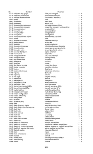 No Sumber Padanan
15437 bimetallic strip gauge tolok pita dwilogam 2 0
15438 bimetallic thermometer termometer dwilogam 2 0
15439 bimorph crystal element unsur hablur dwibentuk 2 0
15440 binary biner 2 0
15441 binary alloy lakur biner 2 0
15442 binary axis sumbu biner 2 0
15443 binary collision expansion pemuaian benturan biner 2 0
15444 binary collision operator pengandar (operator) benturan biner 2 0
15445 binary compound senyawa biner 2 0
15446 binary mixture campuran biner 2 0
15447 binary number bilangan biner 2 0
15448 binary stars bintang biner 2 0
15449 binary-vapour heat engine mesin bahang uap-biner 2 0
15450 binate binat 2 0
15451 binaural localization lokalisasi dwirungu 2 0
15452 binding energy tenaga ikat 2 0
15453 binocular teropong-dwikanta 2 0
15454 binocular microscope mikroskop teropong-dwikanta 2 0
15455 binocular vision pandangan teropong-dwikanta 2 0
15456 binocular, prism teropong-dwikanta prisma 2 0
15457 binomial distribution agihan binomial 2 0
15458 bioacoustics bioakustik 2 0
15459 biological half-life umur-paruh biologi 2 0
15460 biological shield tameng biologi 2 0
15461 bioluminescence biopendar 2 0
15462 biophysics biofisika 2 0
15463 biosphere biosfer 2 0
15464 Biot-Savart formula rumus Biot-Savart 2 0
15465 bipolar transistor transistor dwikutub 2 0
15466 biprism dwiprisma 2 0
15467 biprism interference interferens dwiprisma 2 0
15468 biquartz dwikuarts 2 0
15469 biquinary bikuiner 2 0
15470 bird cage sangkar burung 2 0
15471 birefractive dwibias 2 0
15472 birefringence bias-ganda 2 0
15473 birefringence, flow aliran bias-ganda 2 0
15474 birefringent filter tapis bias-ganda 2 0
15475 bismuth germenate (BGO) bismuth germenat, BGO 2 0
15476 bismuth telluride (BiTe) bismuth telurida, Bi Te 2 0
15477 bispherical lens kanta (lensa) dwisferis 2 0
15478 bistable multivibrator multivibrator dwimantap 2 0
15479 bistatic configuration tatarajah dwistatik 2 0
15480 bistatic reflectivity reflektivitas dwistatik 2 0
15481 bitter pattern pola Bitter 2 0
15482 bivariate bivariat 2 0
15483 Bjorken scaling penskalaan Bjorken 2 0
15484 black hitam (u) 2 0
15485 black chromium plating sepuhan kromium hitam 2 0
15486 black disc(model of scattering) model cakram hitam 2 0
15487 black flash denyar hitam 2 0
15488 black holes lubang-hitam 2 0
15489 black nucleus inti hitam 2 0
15490 black test uji kosong 2 0
15491 black-hole lubang-hitam 2 0
15492 black-hole universe semesta lubang-hitam 2 0
15493 blackbody benda-hitam 2 0
15494 blackbody fluctuation ginjatan benda-hitam 2 0
15495 blackbody radiation penyinaran (radiasi) benda-hitam 2 0
15496 blackbody radiation pressure tekanan penyinaran (radiasi) benda-hitam 2 0
15497 blackbody spectral distribution agihan spektral benda hitam 2 0
15498 Blackett relation hubungan Blackett 2 0
15499 blank hapus 2 0
15500 blank-off pressure tekanan awal 2 0
15501 blanket selimut 2 0
15502 blast burner sulutan (pembakar) sembur 2 0
15503 blast cleaning pembersihan sembur 2 0
15504 blaster peledak 2 0
228
 