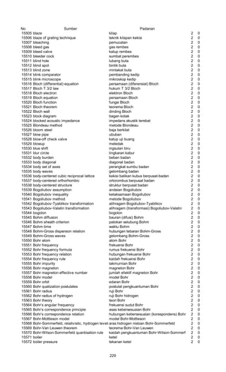 No Sumber Padanan
15505 blaze kilap 2 0
15506 blaze of grating technique teknik kilapan kekisi 2 0
15507 bleaching pemucatan 2 0
15508 bleed gas gas rembes 2 0
15509 bleed valve katup rembes 2 0
15510 bleeder cock sumbat perembes 2 0
15511 blind hole lubang buta 2 0
15512 blind spot bintik buta 2 0
15513 blind zone mintakat buta 2 0
15514 blink comparator pembanding kedip 2 0
15515 blink microscope mikroskop kedip 2 0
15516 Bloch (differential) equation persamaan (diferensial) Bloch 2 0
15517 Bloch T 3/2 law hukum T 3/2 Bloch 2 0
15518 Bloch electron elektron Bloch 2 0
15519 Bloch equation persamaan Bloch 2 0
15520 Bloch function fungsi Bloch 2 0
15521 Bloch theorem teorema Bloch 2 0
15522 Bloch wall dinding Bloch 2 0
15523 block diagram bagan kotak 2 0
15524 blocked acoustic impedance impedans akustik terebat 2 0
15525 Blondeau method metode Blondeau 2 0
15526 bloom steel baja berkilat 2 0
15527 blow pipe ububan 2 0
15528 blow-off check valve katup uji buang 2 0
15529 blowup meledak 2 0
15530 blue shift ingsutan biru 2 0
15531 blur circle lingkaran kabur 2 0
15532 body burden beban badan 2 0
15533 body diagonal diagonal badan 2 0
15534 body set of axes perangkat sumbu badan 2 0
15535 body waves gelombang badan 2 0
15536 body-centered cubic reciprocal lattice kekisi balikan kubus berpusat-badan 2 0
15537 body-centered orthorhombic ortorombus berpusat badan 2 0
15538 body-centered structure struktur berpusat badan 2 0
15539 Bogoliubov assumption andaian Bogoliubov 2 0
15540 Bogoliubov inequality ketaksamaan Bogoliubov 2 0
15541 Bogoliubov method metode Bogoliubov 2 0
15542 Bogoliubov-Tyablikov transformation alihragam Bogoliubov-Tyablikov 2 0
15543 Bogoliubov-Valatin transformation alihragam (transformasi) Bogoliubov-Valatin 2 0
15544 bogolon bogolon 2 0
15545 Bohm diffusion bauran (difusi) Bohm 2 0
15546 Bohm sheath criterion patokan selubung Bohm 2 0
15547 Bohm time waktu Bohm 2 0
15548 Bohm-Gross dispersion relation hubungan tebaran Bohm-Gross 2 0
15549 Bohm-Gross waves gelombang Bohm-Gross 2 0
15550 Bohr atom atom Bohr 2 0
15551 Bohr frequency frekuensi Bohr 2 0
15552 Bohr frequency formula rumus frekuensi Bohr 2 0
15553 Bohr frequency relation hubungan frekuensi Bohr 2 0
15554 Bohr frequency rule kaidah frekuensi Bohr 2 0
15555 Bohr impurity takmurnian Bohr 2 0
15556 Bohr magneton magneton Bohr 2 0
15557 Bohr magneton effective number jumlah efektif magneton Bohr 2 0
15558 Bohr model model Bohr 2 0
15559 Bohr orbit edaran Bohr 2 0
15560 Bohr quatization postulates postulat pengkuantuman Bohr 2 0
15561 Bohr radius ruji Bohr 2 0
15562 Bohr radius of hydrogen ruji Bohr hidrogen 2 0
15563 Bohr theory teori Bohr 2 0
15564 Bohr’s angular frequency frekuensi sudut Bohr 2 0
15565 Bohr’s correspondence principle asas kebersesuaian Bohr 2 0
15566 Bohr’s correspondence relation hubungan kebersesuaian (korespondens) Bohr 2 0
15567 Bohr-Mottleson model model Bohr-Mottleson 2 0
15568 Bohr-Sommerfeld, relativistic, hydrogen levelsaras hidrogen nisbian Bohr-Sommerfeld 2 0
15569 Bohr-Van Leuwen theorem teorema Bohr-Van Leuwen 2 0
15570 Bohr-Wilson-Sommerfeld quantisation rule kaidah pengkuantuman Bohr-Wilson-Sommerfeld2 0
15571 boiler ketel 2 0
15572 boiler pressure tekanan ketel 2 0
229
 