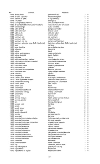 No Sumber Padanan
15845 BV equation persamaan BV 2 0
15846 by-pass capacitor kapasitor regatan 2 0
15847 c(speed of light) c (laju cahaya) 2 0
15848 c-number bilangan-c 2 0
15849 C-weighted sound level aras bunyi berbobot-C 2 0
15850 ctr (controlled thermonuclear reaction) reaksi termonuklir terkendali 2 0
15851 Cabibbo angle sudut Cabibbo 2 0
15852 cable drilling pengeboran kabel 2 0
15853 cable television televisi kabel 2 0
15854 cable tools alat-alat kabel 2 0
15855 cablebreak isyarat-kabel 2 0
15856 cadmium cell sel kadmium 2 0
15857 cadmium ratio nisbah kadmium 2 0
15858 cadmium red line garis merah kadmium 2 0
15859 cadmium sulphide, beta, CdS (Hawleyite) kadmium sulfida, beta CdS (Hawleyite) 2 0
15860 cage sangkar 2 0
15861 cage shooting penembakan-sangkar 2 0
15862 calandria kalandria 2 0
15863 calcite kalsit 2 0
15864 calcite grating space ruang kekisi kalsit 2 0
15865 calcite, CaCO3 kalsit, CaCO3 2 0
15866 calculate hitung 2 0
15867 calibrated capillary method metode kapiler tertara 2 0
15868 calibrated conductance method metode hantaran tertara 2 0
15869 calibrated leak bocoran tertara 2 0
15870 calibration curve lengkung (kurva) tara 2 0
15871 calibration gas gas tara 2 0
15872 calibration of microphones kalibrasi mikrofon 2 0
15873 calibration tails ujung-pangkal kalibrasi 2 0
15874 calibrator penara 2 0
15875 caliperlog kaliperlog 2 0
15876 CaIlan-Gross relation hubungan Callan-Gross 2 0
15877 Callan-Symanzik analysis analisis Callan-Symanzik 2 0
15878 caloremetric mixing pencampuran kalorimetrik 2 0
15879 caloric effect efek kalorik 2 0
15880 calorie (cal) kalori 2 0
15881 calorimeter kalorimeter 2 0
15882 calorimeter coefficient koefisien kalorimeter 2 0
15883 calorimetric entropy entropi kalorimetrik 2 0
15884 calorimetry kalorimetri 2 0
15885 camera kamera 2 0
15886 camera obscura kotak gelap, kamera obskura 2 0
15887 camera, powder kamera serbuk 2 0
15888 can tabung, kaleng (u) 2 0
15889 candela (cd) kandela 2 0
15890 candle lilin 2 0
15891 candle power daya lilin 2 0
15892 candle wax lilin 2 0
15893 candle, standard lilin baku 2 0
15894 canning pengalengan (u) 2 0
15895 canonical kanonis 2 0
15896 canonical commutation relation hubungan balik-urut kanonis 2 0
15897 canonical conjugate konjugat kanonis 2 0
15898 canonical conjugate momentum pusa konjugat kanonis 2 0
15899 canonical distribution agihan kanonis 2 0
15900 canonical ensemble rakitan kanonis 2 0
15901 canonical equation persamaan kanonis 2 0
15902 canonical momentum pusa kanonis 2 0
15903 canonical operator pengandar (operator) kanonis 2 0
15904 canonical quantization pengkuantuman kanonis 2 0
15905 canonical transformation alihragam kanonis 2 0
15906 canonical variables peubah kanonis 2 0
15907 cantilever kantilever 2 0
15908 cantilever beam balok kantilever 2 0
15909 cap detonator, tombol ledak 2 0
15910 cap-collar gasket gasket pita-tudung 2 0
15911 capacitance kapasitans 2 0
15912 capacitance of crystal kapasitans hablur 2 0
234
 