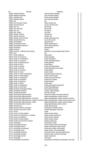 No Sumber Padanan
16049 celestial latitude lintang samawi (langit) 2 0
16050 celestial longitude bujur samawi (langit) 2 0
16051 celestial pole kutub samawi (langit) 2 0
16052 celestial sphere bola samawi (langit) 2 0
16053 cell sel 2 0
16054 cell correction factor faktor koreksi sel 2 0
16055 cell dimensions ukuran (dimensi) sel 2 0
16056 cell, dry sel kering 2 0
16057 cell, primitive sel primitif 2 0
16058 cell, unit sel satuan 2 0
16059 cell, Voltaic sel Volta 2 0
16060 cellular method metode sel 2 0
16061 cellular structure struktur sel 2 0
16062 cellular wave function fungsi gelombang sel 2 0
16063 cement-bond log log coran-semen 2 0
16064 cementation penyemenan 2 0
16065 cementation factor faktor penyemenan 2 0
16066 cemented socket joint sendi soket tersemen 2 0
16067 cementing penyemenan 2 0
16068 cements semen 2 0
16069 cements, melting versus drying pelelehan versus pengeringan semen 2 0
16070 cent sen 2 0
16071 center distance jarak pusat 2 0
16072 center of bouyancy pusat apungan 2 0
16073 center of compression pusat mampatan 2 0
16074 center of curvature pusat (ke)lengkung(an) 2 0
16075 center of displacement pusat geseran 2 0
16076 center of force pusat kakas 2 0
16077 center of gravity pusat berat (gravitasi) 2 0
16078 center of inertia pusat kelembaman (inersia) 2 0
16079 center of inversion pusat balikan 2 0
16080 center of mass pusat massa 2 0
16081 center of mass coordinates koordinat pusat massa (p) 2 0
16082 center of mass system sistem pusat massa 2 0
16083 center of momentum pusat pusa (momentum) 2 0
16084 center of oscillation pusat alun (osilasi) 2 0
16085 center of pressure pusat tekanan 2 0
16086 center of shear pusat sesar 2 0
16087 center of suspension pusat gantung(an) (suspensi) 2 0
16088 center of symmetry pusat kesetangkupan 2 0
16089 centered rectangular lattice kisi persegi berpusat 2 0
16090 centerfeed antenna antena umpan-tengah 2 0
16091 centerless grinders gerinda nirpusat 2 0
16092 central field approximation hampiran medan memusat (sentral) 2 0
16093 central field eigensolutions eigen-penyelesaian medan sentral 2 0
16094 central field eigensolutions, Coloumb eigen-penyelesaian medan sentral Coulomb 2 0
16095 central field eigensolutions, angular momentumeigen-penyelesaian medan sentral pusa sudut 2 0
16096 central field eigensolutions, parity eigen-penyelesaian medan sentral paritas 2 0
16097 central field wave function fungsi gelombang medan sentral 2 0
16098 central force kakas (forsa) pusat 2 0
16099 central induction sounding pendugaan imbasan pusat 2 0
16100 centrally symmetric fields medan setangkup memusat 2 0
16101 centre pusat 2 0
16102 centre of mass system sistem pusat massa 2 0
16103 centre of momentum (c-) system sistem pusat momentum 2 0
16104 centre of oscillation pusat alunan (osilasi) 2 0
16105 centre-of-mass system sistem pusat massa 2 0
16106 centre-of-momentum system sistem pusat pusa 2 0
16107 centrifugal sentrifugal, empar 2 0
16108 centrifugal airpump pompa udara empar (sentrifugal) 2 0
16109 centrifugal barrier sawar sentrifugal, sawar empar 2 0
16110 centrifugal compressor kompresor empar (sentrifugal) 2 0
16111 centrifugal force kakas empar, forsa sentrifugal 2 0
16112 centrifugal potential potensial empar, potensial sentrifugal 2 0
16113 centrifugal process proses empar, proses sentrifugal 2 0
16114 centrifugal, barrier sawar empar(an) 2 0
16115 centripetal memusat 2 0
16116 centripetal acceleration percepatan sentripetal, percepatan memusat 2 0
237
 