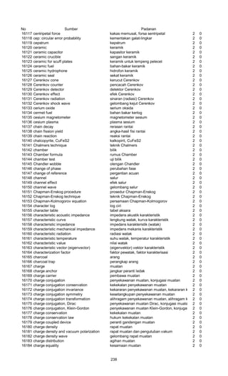 No Sumber Padanan
16117 centripetal force kakas memusat, forsa sentripetal 2 0
16118 cep: circular error probability kementakan galat-lingkar 2 0
16119 cepstrum kepstrum 2 0
16120 ceramic keramik 2 0
16121 ceramic capacitor kapasitor keramik 2 0
16122 ceramic crucible sangan keramik 2 0
16123 ceramic for scuff plates keramik untuk lempeng pelecet 2 0
16124 ceramic fuel bahan-bakar keramik 2 0
16125 ceramic hydrophone hidrofon keramik 2 0
16126 ceramic seal sekat keramik 2 0
16127 Cerenkov cone kerucut Cerenkov 2 0
16128 Cerenkov counter pencacah Cerenkov 2 0
16129 Cerenkov detector detektor Cerenkov 2 0
16130 Cerenkov effect efek Cerenkov 2 0
16131 Cerenkov radiation sinaran (radiasi) Cerenkov 2 0
16132 Cerenkov shock wave gelombang kejut Cerenkov 2 0
16133 cerium oxide serium oksida 2 0
16134 cermet fuel bahan bakar kerlog 2 0
16135 cesium magnetometer magnetometer sesium 2 0
16136 cesium plasma plasma sesium 2 0
16137 chain decay rerasan rantai 2 0
16138 chain fission yield angka-hasil fisi rantai 2 0
16139 chain reaction reaksi rantai 2 0
16140 chalcopyrite, CuFeS2 kalkopirit, CuFeS2 2 0
16141 Chalmers technique teknik Chalmers 2 0
16142 chamber bilik 2 0
16143 Chamber formula rumus Chamber 2 0
16144 chamber test uji bilik 2 0
16145 Chandler wobble olengan Chandler 2 0
16146 change of phase perubahan fase 2 0
16147 change of reference pergantian acuan 2 0
16148 channel salur 2 0
16149 channel effect efek salur 2 0
16150 channel wave gelombang salur 2 0
16151 Chapman-Enskog procedure prosedur Chapman-Enskog 2 0
16152 Chapman-Enskog technique teknik Chapman-Enskog 2 0
16153 Chapman-Kolmogorov equation persamaan Chapman-Kolmogorov 2 0
16154 character log log ciri 2 0
16155 character table tabel aksara 2 0
16156 characteristic acoustic impedance impedans akustik karakteristik 2 0
16157 characteristic curve lengkung watak, kurva karakteristik 2 0
16158 characteristic impedance impedans karakteristik (watak) 2 0
16159 characteristic mechanical impedance impedans mekanis karakteristik 2 0
16160 characteristic radiation radiasi watak 2 0
16161 characteristic temperature suhu watak, temperatur karakteristik 2 0
16162 characteristic value nilai watak 2 0
16163 characteristic vector (eigenvector) (eigenvektor) vektor karakteristik 2 0
16164 characterization factor faktor pewatak, faktor karakterisasi 2 0
16165 charcoal arang 2 0
16166 charcoal trap perangkap arang 2 0
16167 charge muatan 2 0
16168 charge anchor jangkar peranti ledak 2 0
16169 charge carrier pembawa muatan 2 0
16170 charge conjugation penyekawanan muatan, konjugasi muatan 2 0
16171 charge conjugation conservation kekekalan penyekawanan muatan 2 0
16172 charge conjugation invariance kekararan penyekawanan muatan, kekararan konjugasi muatan2 0
16173 charge conjugation symmetry kesetangkupan penyekawanan muatan 2 0
16174 charge conjugation transformation alihragam penyekawanan muatan, alihragam konjugasi muatan2 0
16175 charge conjugation, Dirac penyekawanan muatan Dirac, konjugasi muatan Dirac2 0
16176 charge conjugation, Klein-Gordon penyekawanan muatan Klein-Gordon, konjugasi muatan Klein-Gordon2 0
16177 charge conservation kekekalan muatan 2 0
16178 charge conservation law hukum kekekalan muatan 2 0
16179 charge coupled device peranti gandengan muatan 2 0
16180 charge density rapat muatan 2 0
16181 charge density and vacuum polarization rapat muatan dan pengutuban vakum 2 0
16182 charge density wave gelombang rapat muatan 2 0
16183 charge distribution agihan muatan 2 0
16184 charge equality kesamaan muatan 2 0
238
 