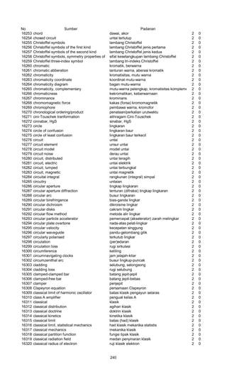 No Sumber Padanan
16253 chord dawai, akor 2 0
16254 chosed circuit untai tertutup 2 0
16255 Christoffel symbols lambang Christoffel 2 0
16256 Christoffel symbols of the first kind lambang Christoffel jenis pertama 2 0
16257 Christoffel symbols of the second kind lambang Christoffel jenis kedua 2 0
16258 Christoffel symbols, symmetry properties of sifat kesetangkupan lambang Christoffel 2 0
16259 Christoffel three-index symbol lambang tri-indeks Christoffel 2 0
16260 chromatic kromatik, berwarna 2 0
16261 chromatic abberation lanturan warna, aberasi kromatik 2 0
16262 chromaticity kromatisitas, mutu warna 2 0
16263 chromaticity coordinate koordinat mutu-warna 2 0
16264 chromaticity diagram bagan mutu-warna 2 0
16265 chromaticity, complementary mutu-warna pelengkap, kromatisitas komplementer2 0
16266 chromaticness kekromatikan, keberwarnaan 2 0
16267 chrominance krominans 2 0
16268 chromomagnetic force kakas (forsa) kromomagnetik 2 0
16269 chromophore pembawa warna, kromofor 2 0
16270 chronological ordering/product penataan/perkalian urutwaktu 2 0
16271 cini-Touschek tranformation alihragam Cini-Touschek 2 0
16272 cinnabar, HgS sinabar, HgS 2 0
16273 circle lingkaran 2 0
16274 circle of confusion lingkaran baur 2 0
16275 circle of least confusion lingkaran baur terkecil 2 0
16276 circuit untai 2 0
16277 circuit element unsur untai 2 0
16278 circuit model model untai 2 0
16279 circuit noise derau untai 2 0
16280 circuit, distributed untai teragih 2 0
16281 circuit, electric untai elektrik 2 0
16282 circuit, lumped untai terbungkal 2 0
16283 circuit, magnetic untai magnetik 2 0
16284 circuital integral rangkunan (integral) simpal 2 0
16285 circuitry untaian 2 0
16286 circular aperture tingkap Iingkaran 2 0
16287 circular aperture diffraction lenturan (difraksi) tingkap lingkaran 2 0
16288 circular arc busur lingkaran 2 0
16289 circular birefringence bias-ganda lingkar 2 0
16290 circular dichroism dikroisme lingkar 2 0
16291 circular disks cakram lingkar 2 0
16292 circular flow method metode alir lingkar 2 0
16293 circular particle accelerator pemercepat (akselerator) zarah melingkar 2 0
16294 circular plate overtone nada-atas pelat-lingkar 2 0
16295 circular velocity kecepatan singgung 2 0
16296 circular waveguide pandu-gelombang gilik 2 0
16297 circularly polarised terkutub lingkar 2 0
16298 circulation (per)edaran 2 0
16299 circulation loss rugi sirkulasi 2 0
16300 circumference keliling 2 0
16301 circumnavigating clocks jam jelajah-kitar 2 0
16302 circumzenithal arc busur lingkup-puncak 2 0
16303 cladding selubung, selongsong 2 0
16304 cladding loss rugi selubung 2 0
16305 clamped-clamped bar batang jepit-jepit 2 0
16306 clamped-free bar batang jepit-bebas 2 0
16307 clamper penjepit 2 0
16308 Clapeyron equation persamaan Clapeyron 2 0
16309 classical limit of harmonic oscillator batas klasik pengayun selaras 2 0
16310 class A amplifier penguat kelas A 2 0
16311 classical klasik 2 0
16312 classical distribution agihan klasik 2 0
16313 classical doctrine doktrin klasik 2 0
16314 classical kinetics kinetika klasik 2 0
16315 classical limit batas (had) klasik 2 0
16316 classical limit, statistical mechanics had klasik mekanika statistis 2 0
16317 classical mechanics mekanika klasik 2 0
16318 classical partition function fungsi tipak klasik 2 0
16319 classical radiation field medan penyinaran klasik 2 0
16320 classical radius of electron ruji klasik elektron 2 0
240
 