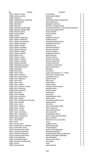 No Sumber Padanan
16457 collector current arus kolektor 2 0
16458 collector junction sambungan kolektor 2 0
16459 collectron kolektron 2 0
16460 colliding beam accelerator pemercepat berkas berbenturan 2 0
16461 collimating slit celah pengumpul 2 0
16462 collimation penjajaran, kolimasi 2 0
16463 collimator kolimator, penjajar-berkas 2 0
16464 collimator spread angle sudut sebar kolimator, sudut sebar penjajar berkas2 0
16465 collimator wedge angle sudut baji penjajar-berkas 2 0
16466 collinear beams berkas kolinear 2 0
16467 Collins liquifier pencair Collins 2 0
16468 collision benturan 2 0
16469 collision broadening pelebaran benturan 2 0
16470 collision coefficient koefisien bentur 2 0
16471 collision cross-section tampang-lintang benturan 2 0
16472 collision damping peredaman benturan 2 0
16473 collision density rapat benturan 2 0
16474 collision excitation peneralan benturan 2 0
16475 collision frequency frekuensi benturan 2 0
16476 collision integral benturan integral 2 0
16477 collision operator pengandar benturan 2 0
16478 collision time waktu benturan 2 0
16479 collision, elastic benturan lenting 2 0
16480 collision, head-on benturan adu-muka 2 0
16481 collision, inelastic benturan taklenting 2 0
16482 collisional transfer pindahan benturan 2 0
16483 collisionless damping peredaman nirbenturan 2 0
16484 collisionless plasma plasma nirbenturan 2 0
16485 coloradoite koloradoit 2 0
16486 colour blind buta warna 2 0
16487 colour centre pusat warna (pusat F, F = Farbe) 2 0
16488 colour correction ralat warna, koreksi warna 2 0
16489 colour discrimination pembedaan warna 2 0
16490 colour dispersion sebaran warna 2 0
16491 colour filter tapis warna 2 0
16492 colour index indeks warna 2 0
16493 colour medium zantara warna 2 0
16494 colour quantum number bilangan kuantum warna 2 0
16495 colour rendering sesuaian wama 2 0
16496 colour saturation jenuhan warna 2 0
16497 colour solid zadat warna 2 0
16498 colour strength kuat warna 2 0
16499 colour symmetry kesetangkupan warna 2 0
16500 colour system sistem warna 2 0
16501 colour translating microscope mikroskop translasi warna 2 0
16502 colour triangle segitiga warna 2 0
16503 colour vision visi warna 2 0
16504 colour, additive warna menambah (aditif) 2 0
16505 colour, mixture warna campuran 2 0
16506 colour, primary warna dasar (primer) 2 0
16507 colour, secondary warna sekunder 2 0
16508 colour, sensation of penginderaan warna 2 0
16509 colour, substractive warna mengurang (subtraktif) 2 0
16510 coloured gluon gluon berwarna 2 0
16511 colourimetry kolorimetri, ilmu ukur warna 2 0
16512 coma koma 2 0
16513 comatic circle Iingkaran koma 2 0
16514 combination of vibrations getaran gabungan 2 0
16515 combination tones nada gabungan 2 0
16516 combined focal length jarak pumpun gabungan 2 0
16517 combined invariance kekararan gabungan 2 0
16518 combined reflections kesetangkupan pantulan gabungan 2 0
16519 combined space-time selang ruang-waktu gabungan 2 0
16520 combustible gas gas terbakarkan 2 0
16521 combustion engine mesin (motor) bakar 2 0
16522 combustion temperature suhu bakar 2 0
16523 comma koma 2 0
16524 common base basis bersama 2 0
243
 