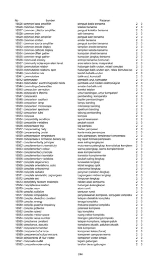 No Sumber Padanan
16525 common base amplifier penguat basis bersama 2 0
16526 common collector koleksi bersama 2 0
16527 common collector amplifier penguat kolektor bersama 2 0
16528 common drain salir bersama 2 0
16529 common drain amplifier penguat salir bersama 2 0
16530 common emitter emiter bersama 2 0
16531 common source amplifier penguat sumber bersama 2 0
16532 common-anode display tampilan anode-bersama 2 0
16533 common-cathode display tampilan katode-bersama 2 0
16534 common-offset gather kumpulan ofset-bersama 2 0
16535 common-range gather kumpulan jangkau-bersama 2 0
16536 communal entropy entropi bersama (komunal) 2 0
16537 community noise equivalent level aras setara derau masyarakat 2 0
16538 commutation relation hubungan balik-urutan, relasi komutasi 2 0
16539 commutation relations, spin hubungan balik urutan spin, relasi komutasi spin 2 0
16540 commutation rule kaidah kebalik-urutan 2 0
16541 commutative balik-urut, komutatif 2 0
16542 commutator pembalik-urut, komutator 2 0
16543 commutator, electromagnetic fields pembalik-urut medan elektromagnet 2 0
16544 commuting observables amatan berbalik unit 2 0
16545 compaction correction koreksi tetalan 2 0
16546 comparative lifetime umur bandingan, umur komparatif 2 0
16547 comparator pembanding, komparator 2 0
16548 comparison capillary kapiler pembandingan 2 0
16549 comparison lamp lampu banding 2 0
16550 comparison microscope mikroskop banding 2 0
16551 comparison spectrum spektrum banding 2 0
16552 comparison tube tabung pembanding 2 0
16553 compass kompas 2 0
16554 compatibility condition syarat keserasian 2 0
16555 compatible variables peubah cocok 2 0
16556 compensated log log-pampas 2 0
16557 compensating body badan pampasan 2 0
16558 compensating ocular kanta-mata pemampas 2 0
16559 compensation temperature suhu pampasan, temperatur kompensasi 2 0
16560 compensative formation density log log rapat formasi pampasan 2 0
16561 complementarity principle asas saling-lengkapan 2 0
16562 complementary chromaticity mutu-warna pelengkap, kromatisitas komplementer2 0
16563 complementary colour warna pelengkap, warna komplementer 2 0
16564 complementary principle asas komplementer 2 0
16565 complementary transistor transistor komplementer 2 0
16566 complementary variables peubah saling-Iengkap 2 0
16567 complete degeneracy tunawatak lengkap 2 0
16568 complete orientations, optic kiblat lengkap optik 2 0
16569 complete orthonormal ortonormal lengkap 2 0
16570 complete radiator penyinar (radiator) lengkap 2 0
16571 complete relativistic Lagrangean Lagrangean nisbian lengkap 2 0
16572 complete set himpunan lengkap 2 0
16573 completely random ensemble rakitan acak sempurna 2 0
16574 completeness relation hubungan kelengkapan 2 0
16575 complex atom atom rumit 2 0
16576 complex collision benturan rumit 2 0
16577 complex conjugation penyekawanan kompleks, konjugasi kompleks 2 0
16578 complex dielectric constant tetapan dielektrik kompleks 2 0
16579 complex energy tenaga kompleks 2 0
16580 complex plasma frequency frekuensi plasma kompleks 2 0
16581 complex potential potensial kompleks 2 0
16582 complex speed laju kompleks 2 0
16583 complex vector space ruang vektor kompleks 2 0
16584 complex wave number bilangan gelombang kompleks 2 0
16585 compliance constant tetapan komplians, tetapan patuh 2 0
16586 compliance, acoustic komplians akustik, patuhan akustik 2 0
16587 component chamber bilik komponen 2 0
16588 component of a force komponen kakas (forsa) 2 0
16589 component of colour mixture. komponen campuran warna 2 0
16590 components of four-vector komponen vektor-empat 2 0
16591 composite metal logam gabungan 2 0
16592 composite noise rating tarafan derau gabungan 2 0
244
 