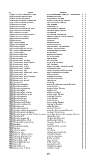 No Sumber Padanan
16593 composite time-distance curve lengkungjarak-waktu gabungan, kurva jarak-waktu gabungan2 0
16594 composite transformation alihragam gabungan 2 0
16595 compositional grading pemeringkatan senyawa 2 0
16596 compound elastic cross-section tampang-lintang lenting majemuk 2 0
16597 compound elastic scattering hamburan lenting majemuk 2 0
16598 compound glass kaca senyawa 2 0
16599 compound lens kanta majemuk 2 0
16600 compound mechanical pump pompa mekanis majemuk 2 0
16601 compound microscope mikroskop (kanta) majemuk 2 0
16602 compound nucleus inti majemuk 2 0
16603 compound nucleus formation pembentukan inti majemuk 2 0
16604 compound operation kandaran majemuk, operasi majemuk 2 0
16605 compound pendulum bandul majemuk 2 0
16606 compress pemampat 2 0
16607 compressed air udara termampat 2 0
16608 compressed section tampang-termampat 2 0
16609 compressibility ketermampatan, kompresibilitas 2 0
16610 compressibility coefficient koefisien ketermampatan 2 0
16611 compressibility equation persamaan ketermampatan 2 0
16612 compressible termampatkan 2 0
16613 compressible flow aliran termampat(kan) 2 0
16614 compressible gas gas termampatkan 2 0
16615 compression (pe)marnpatan 2 0
16616 compression chamber bilik mampatan 2 0
16617 compression density function fungsi rapat mampatan 2 0
16618 compression gauge tolok mampatan 2 0
16619 compression iqnition sulutan mampatan, sulutan kompresi 2 0
16620 compression modulus modulus mampatan 2 0
16621 compression ratio nisbah mampatan, nisbah kompresi 2 0
16622 compression refrigerating system sistem pendinginan mampatan 2 0
16623 compression seal sekat mampatan 2 0
16624 compression type refrigerator pendingin mampatan 2 0
16625 compression wave gelombang mampatan 2 0
16626 compressive strength kuat mampat 2 0
16627 compressor pemampat 2 0
16628 Compton absorption serapan Compton, penyerapan Compton 2 0
16629 Compton condition syarat Compton 2 0
16630 Compton cross section tampang-lintang Compton 2 0
16631 Compton effect efek Compton 2 0
16632 Compton effect, invariant efek Compton karar 2 0
16633 Compton effective range jangkau efektif Compton 2 0
16634 Compton equation persamaan Compton 2 0
16635 Compton formula rumus Compton 2 0
16636 Compton function fungsi Compton 2 0
16637 Compton recoil electron elektron pental Compton 2 0
16638 Compton recoil particle zarah pental Compton 2 0
16639 Compton rule kaidah Compton 2 0
16640 Compton scattering hamburan Compton 2 0
16641 compton scattering cross section tampang-lintang hamburan Compton 2 0
16642 Compton scattering of pions hamburan-Compton pion 2 0
16643 Compton scattering, Klein-Nishina formula for rumus Klein Nishina untuk hamburan Compton 2 0
16644 Compton shift ingsutan Compton 2 0
16645 Compton wavelength riak-gelombang Compton 2 0
16646 Compton-Getting effect efek Compton-Getting 2 0
16647 Compton-Simon experiment percobaan Compton-Simon 2 0
16648 computer komputer 2 0
16649 computer simulation imakan (simulasi) komputer 2 0
16650 concave cekung 2 0
16651 concave grating kisi cekung 2 0
16652 concave lens kanta cekung, lensa konkaf 2 0
16653 concave reflection grating kekisi pantul cekung 2 0
16654 concave spherical mirror cermin sferis cekung 2 0
16655 concentrate fluctuation ginjatan kepekatan 2 0
16656 concentrated load beban terpusat 2 0
16657 concentration gradient landai konsentrasi 2 0
16658 concentric sepusat, konsentrik 2 0
16659 concentric lens kanta (lensa) sepusat 2 0
16660 concervation of charge kekekalan muatan 2 0
245
 