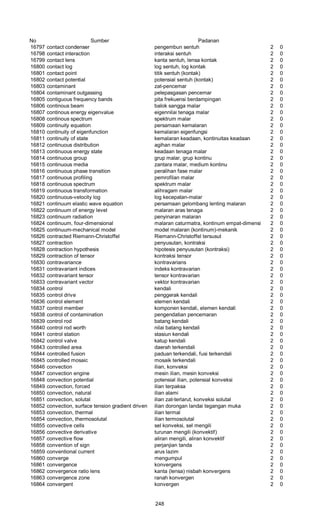 No Sumber Padanan
16797 contact condenser pengembun sentuh 2 0
16798 contact interaction interaksi sentuh 2 0
16799 contact lens kanta sentuh, lensa kontak 2 0
16800 contact log log sentuh, log kontak 2 0
16801 contact point titik sentuh (kontak) 2 0
16802 contact potential potensial sentuh (kontak) 2 0
16803 contaminant zat-pencemar 2 0
16804 contaminant outgassing pelepasgasan pencemar 2 0
16805 contiguous frequency bands pita frekuensi berdampingan 2 0
16806 continous beam balok sangga malar 2 0
16807 continous energy eigenvalue eigennilai tenaga malar 2 0
16808 continous spectrum spektrum malar 2 0
16809 continuity equation persamaan kemalaran 2 0
16810 continuity of eigenfunction kemalaran eigenfungsi 2 0
16811 continuity of state kemalaran keadaan, kontinuitas keadaan 2 0
16812 continuous distribution agihan malar 2 0
16813 continuous energy state keadaan tenaga malar 2 0
16814 continuous group grup malar, grup kontinu 2 0
16815 continuous media zantara malar, medium kontinu 2 0
16816 continuous phase transition peralihan fase malar 2 0
16817 continuous profiling pemrofilan malar 2 0
16818 continuous spectrum spektrum malar 2 0
16819 continuous transformation alihragam malar 2 0
16820 continuous-velocity log log kecepatan-malar 2 0
16821 continuum elastic wave equation persamaan gelombang lenting malaran 2 0
16822 continuum of energy level malaran aras tenaga 2 0
16823 continuum radiation penyinaran malaran 2 0
16824 continuum, four-dimensional malaran caturmatra, kontinum empat-dimensi 2 0
16825 continuum-mechanical model model malaran (kontinum)-mekanik 2 0
16826 contracted Riemann-Christoffel Riemann-Christoffel tersusut 2 0
16827 contraction penyusutan, kontraksi 2 0
16828 contraction hypothesis hipotesis penyusutan (kontraksi) 2 0
16829 contraction of tensor kontraksi tensor 2 0
16830 contravariance kontravarians 2 0
16831 contravariant indices indeks kontravarian 2 0
16832 contravariant tensor tensor kontravarian 2 0
16833 contravariant vector vektor kontravarian 2 0
16834 control kendali 2 0
16835 control drive penggerak kendali 2 0
16836 control element elemen kendali 2 0
16837 control member komponen kendali, elemen kendali 2 0
16838 control of contamination pengendatian pencemaran 2 0
16839 control rod batang kendali 2 0
16840 control rod worth nilai batang kendali 2 0
16841 control station stasiun kendali 2 0
16842 control valve katup kendali 2 0
16843 controlled area daerah terkendali 2 0
16844 controlled fusion paduan terkendali, fusi terkendali 2 0
16845 controlled mosaic mosaik terkendali 2 0
16846 convection ilian, konveksi 2 0
16847 convection engine mesin ilian, mesin konveksi 2 0
16848 convection potential potensial ilian, potensial konveksi 2 0
16849 convection, forced ilian terpaksa 2 0
16850 convection, natural ilian alami 2 0
16851 convection, solutal ilian zat-terlarut, konveksi solutal 2 0
16852 convection, surface tension gradient driven ilian dorongan landai tegangan muka 2 0
16853 convection, thermal ilian termal 2 0
16854 convection, thermosolutal ilian termosolutal 2 0
16855 convective cells sel konveksi, sel mengili 2 0
16856 convective derivative turunan mengili (konvektif) 2 0
16857 convective flow aliran mengili, aliran konvektif 2 0
16858 convention of sign perjanjian tanda 2 0
16859 conventional current arus lazim 2 0
16860 converge mengumpul 2 0
16861 convergence konvergens 2 0
16862 convergence ratio lens kanta (lensa) nisbah konvergens 2 0
16863 convergence zone ranah konvergen 2 0
16864 convergent konvergen 2 0
248
 