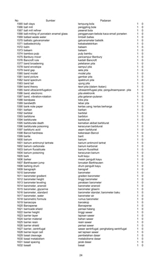 No Sumber Padanan
1565 ball clays lempung bola 1 0
1566 ball mill penggiling bola 1 0
1567 ball mill refiner peserat bola 1 0
1568 ball-milling of porcelain enamel glass penggerusan-bebola kaca email porselen 1 0
1569 ballast waste water limbah ballas 1 0
1570 ballistic galvanometer galvanometer balistik 1 0
1571 balloelectricity kebaloelektrikan 1 0
1572 balm balsam 1 0
1573 balsam balsam 1 0
1574 bamboo pulp pulp bambu 1 0
1575 Banbury mixer pencampur Banbury 1 0
1576 Bancroft rule kaidah Bancroft 1 0
1577 band broadening pelebaran pita 1 0
1578 band envelope sampul pita 1 0
1579 band gap sela pita 1 0
1580 band model model pita 1 0
1581 band picture gambar pita 1 0
1582 band spectrum spektrum pita 1 0
1583 band tail ujung pita 1 0
1584 band theory teori pita (dalam ikatan) 1 0
1585 band ultracentrifugation ultrasentrifugasi pita; pengultraemparan pita 1 0
1586 band, electronic pita elektronik 1 0
1587 band, vibration-rotation pita getaran-putaran 1 0
1588 bandpass lobs pita 1 0
1589 bandwidth lebar pita 1 0
1590 bank note paper kertas uang; kertas berharga 1 0
1591 barban barban 1 0
1592 barbital barbital 1 0
1593 barbitone barbiton 1 0
1594 barbiturate barbiturat 1 0
1595 barbiturate death kematian akibat barbiturat 1 0
1596 barbiturate poisoning keracunan barbiturat 1 0
1597 barbituric acid asam barbiturat 1 0
1598 Barcol hardness kekerasan Barcol 1 0
1599 barite barit 1 0
1600 barium barium 1 0
1601 barium antimonyl tartrate barium antimonil tartrat 1 0
1602 barium carbonate barium karbonat 1 0
1603 barium fluosilicate barium fluosilikat 1 0
1604 barium poisoning keracunan barium 1 0
1605 bark kulit kayu 1 0
1606 barker mesin pengulit kayu 1 0
1607 Barkhausen jump loncatan Barkhausen 1 0
1608 barking drum drum pengulit kayu 1 0
1609 barograph barograf 1 0
1610 barometer barometer 1 0
1611 barometer gradient gradien barometer 1 0
1612 barometer height tinggi barometer 1 0
1613 barometer leveling perataan barometer 1 0
1614 barometer, aneroid barometer aneroid 1 0
1615 barometer, glycerine barometer gliserin 1 0
1616 barometer, standard barometer standar; barometer baku 1 0
1617 barometer, water barometer air 1 0
1618 barometric formula rumus barometer 1 0
1619 baroscope baroskop 1 0
1620 Barosperse Barosperse 1 0
1621 barricade shield perisai halang 1 0
1622 barrier height tinggi sawar 1 0
1623 barrier layer lapisan sawar 1 0
1624 barrier material bahan sawar 1 0
1625 barrier resin resin sawar 1 0
1626 barrier shield perisai sawar 1 0
1627 barrier, centrifugal sawar sentrifugal; penghalang sentrifugal 1 0
1628 barrier-layer cell set lapisan sawar 1 0
1629 basal cleavage pembelahan dasar 1 0
1630 basal metabolism metabolisme dasar 1 0
1631 basal spacing jarak dasar 1 0
1632 basalt basal 1 0
24
 