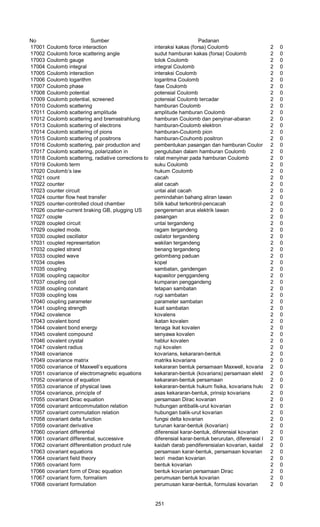 No Sumber Padanan
17001 Coulomb force interaction interaksi kakas (forsa) Coulomb 2 0
17002 Coulomb force scattering angle sudut hamburan kakas (forsa) Coulomb 2 0
17003 Coulomb gauge tolok Coulomb 2 0
17004 Coulomb integral integral Coulomb 2 0
17005 Coulomb interaction interaksi Coulomb 2 0
17006 Coulomb logarithm logaritma Coulomb 2 0
17007 Coulomb phase fase Coulomb 2 0
17008 Coulomb potential potensial Coulomb 2 0
17009 Coulomb potential, screened potensial Coulomb tercadar 2 0
17010 Coulomb scattering hamburan Coulomb 2 0
17011 Coulomb scattering amplitude amplitude hamburan Coulomb 2 0
17012 Coulomb scattering and bremsstrahlung hamburan Coulomb dan penyinar-abaran 2 0
17013 Coulomb scattering of electrons hamburan-Coulomb elektron 2 0
17014 Coulomb scattering of pions hamburan-Coulomb pion 2 0
17015 Coulomb scattering of positrons hamburan-Couhomb positron 2 0
17016 Coulomb scattering, pair production and pembentukan pasangan dan hamburan Coulomb 2 0
17017 Coulomb scattering, polarization in pengutuban dalam hamburan Coulomb 2 0
17018 Coulomb scattering, radiative corrections to ralat menyinar pada hamburan Coulomb 2 0
17019 Coulomb term suku Coulomb 2 0
17020 Coulomb’s law hukum Coulomb 2 0
17021 count cacah 2 0
17022 counter alat cacah 2 0
17023 counter circuit untai alat cacah 2 0
17024 counter flow heat transfer pemindahan bahang aliran lawan 2 0
17025 counter-controlled cloud chamber bilik kabut terkontrol-pencacah 2 0
17026 counter-current braking GB, plugging US pengereman arus elektrik lawan 2 0
17027 couple pasangan 2 0
17028 coupled circuit untai tergandeng 2 0
17029 coupled mode. ragam tergandeng 2 0
17030 coupled oscillator osilator tergandeng 2 0
17031 coupled representation wakilan tergandeng 2 0
17032 coupled strand benang tergandeng 2 0
17033 coupled wave gelombang paduan 2 0
17034 couples kopel 2 0
17035 coupling sambatan, gandengan 2 0
17036 coupling capacitor kapasitor penggandeng 2 0
17037 coupling coil kumparan penggandeng 2 0
17038 coupling constant tetapan sambatan 2 0
17039 coupling loss rugi sambatan 2 0
17040 coupling parameter parameter sambatan 2 0
17041 coupling strength kuat sambatan 2 0
17042 covalence kovalens 2 0
17043 covalent bond ikatan kovalen 2 0
17044 covalent bond energy tenaga ikat kovalen 2 0
17045 covalent compound senyawa kovalen 2 0
17046 covalent crystal hablur kovalen 2 0
17047 covalent radius ruji kovalen 2 0
17048 covariance kovarians, kekararan-bentuk 2 0
17049 covariance matrix matriks kovarians 2 0
17050 covariance of Maxwell’s equations kekararan bentuk persamaan Maxwell, kovarians persamaan Maxwell2 0
17051 covariance of electromagnetic equations kekararan-bentuk (kovarians) persamaan elektromagnetik2 0
17052 covariance of equation kekararan-bentuk persamaan 2 0
17053 covariance of physical laws kekararan-bentuk hukum fisika, kovarians hukum fisika2 0
17054 covariance, principle of asas kekararan-bentuk, prinsip kovarians 2 0
17055 covariant Dirac equation persamaan Dirac kovarian 2 0
17056 covariant anticommutation relation hubungan antibalik-urut kovarian 2 0
17057 covariant commutation relation hubungan balik-urut kovarian 2 0
17058 covariant delta function fungsi delta kovarian 2 0
17059 covariant derivative turunan karar-bentuk (kovarian) 2 0
17060 covariant differential diferensial karar-bentuk, diferensial kovarian 2 0
17061 covariant differential, successive diferensial karar-bentuk berurutan, diferensial kovarian suksesif2 0
17062 covariant differentiation product rule kaidah darab pendiferensialan kovarian, kaidah darab penurunan kovar2 0
17063 covariant equations persamaan karar-bentuk, persamaan kovarian 2 0
17064 covariant field theory teori medan kovarian 2 0
17065 covariant form bentuk kovarian 2 0
17066 covariant form of Dirac equation bentuk kovarian persamaan Dirac 2 0
17067 covariant form, formalism perumusan bentuk kovarian 2 0
17068 covariant formulation perumusan karar-bentuk, formulasi kovarian 2 0
251
 